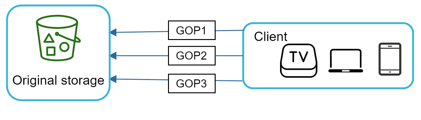 Image represents a system architecture diagram illustrating data distribution from an original storage to multiple clients.  A green bucket icon labeled 'Original storage' contains various geometric shapes, symbolizing data.  Three rectangular boxes labeled 'GOP1,' 'GOP2,' and 'GOP3' represent three separate data distribution points or servers.  Data flows unidirectionally from the 'Original storage' to each of these GOPs, indicated by arrows pointing left.  A light-blue rounded rectangle labeled 'Client' contains icons representing a TV, a laptop, and a smartphone, indicating different client devices.  Data flows unidirectionally from each GOP to the 'Client' block, also shown with arrows pointing left.  The overall structure shows a replication or distribution strategy where the original data is copied to multiple GOPs, which then serve the data to various client devices.