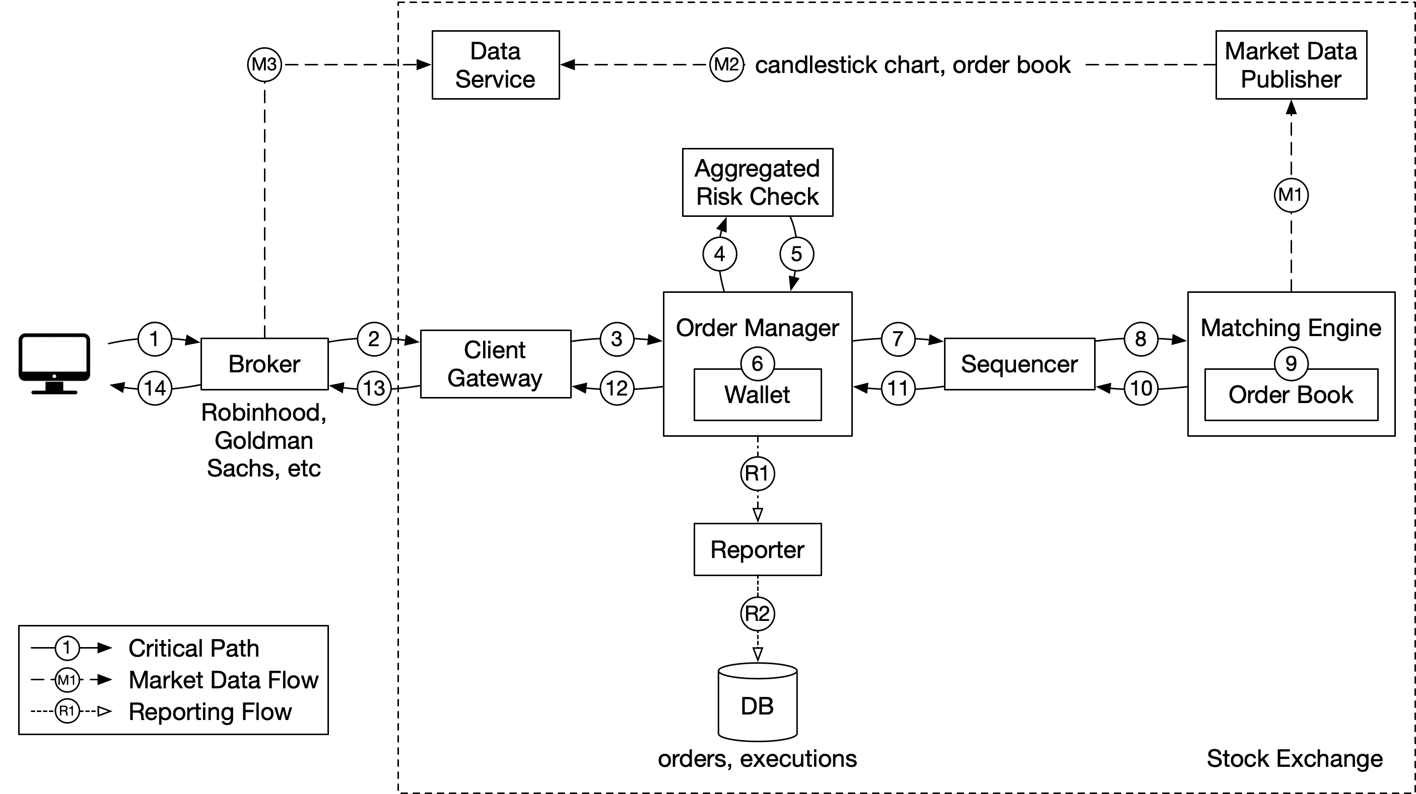 Image represents a system architecture diagram for a stock trading platform.  The diagram shows a client's computer (1) connecting to a Broker (14) which then interacts with a Client Gateway (13).  The Client Gateway (13) sends order information (3) to an Order Manager (which includes a Wallet (6)). The Order Manager performs an Aggregated Risk Check (4, 5) before sending the order (7) to a Sequencer (8). The Sequencer (8) then sends the order (10) to a Matching Engine (9) within the Stock Exchange, which interacts with an Order Book (9).  Market data flows (M1, M2, M3) from a Market Data Publisher to the Data Service and back to the Order Manager via a dashed line, indicating a reporting flow (R1, R2).  The Order Manager also sends data (R1) to a Reporter, which stores order and execution data in a DB (database).  Numbers (1-14) indicate the critical path (solid line), while dashed lines represent market data flow (M1, M2, M3) and reporting flow (R1, R2).  The entire system is enclosed within a dashed box, representing the overall platform.