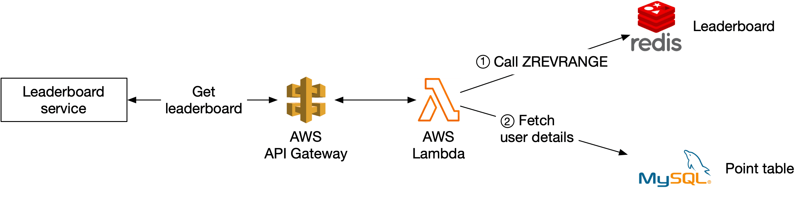 Image represents a system architecture diagram illustrating a leaderboard service. The diagram shows a 'Leaderboard service' box, which initiates a 'Get leaderboard' request. This request is sent to an AWS Lambda function (represented by the orange Lambda symbol). The Lambda function then makes two calls: ① a 'Call ZREVRANGE' call to a Redis database (represented by the Redis logo), retrieving leaderboard data, and ② a 'Fetch user details' call to a MySQL database (represented by the MySQL logo), fetching additional user information. The data flows from Redis and MySQL back to the Lambda function, which presumably processes and aggregates the data before returning the complete leaderboard information to the 'Leaderboard service'. The overall flow depicts a typical architecture for a leaderboard system, leveraging Redis for fast data retrieval and MySQL for persistent user details.