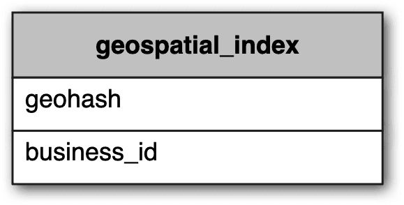 Image represents a table structure labeled 'geospatial_index'.  This table has two columns. The top row acts as a header, indicating the table's name. The first column, below the header, is labeled 'geohash,' which likely stores geohash values representing geographical locations. The second column is labeled 'business_id,' which presumably stores unique identifiers for businesses.  The table's purpose is to create a geospatial index, allowing for efficient retrieval of businesses based on their geographical location using the geohash as a spatial key.  No information flow is explicitly depicted; the diagram only shows the table's schema.