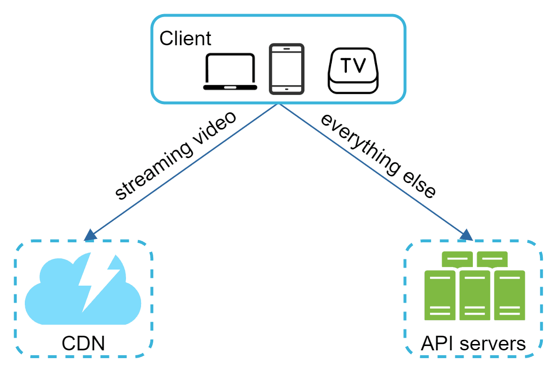 Image represents a simplified system architecture diagram.  A light-blue rectangular box labeled 'Client' contains icons representing a laptop, a smartphone, and a TV set, indicating various client devices accessing the system.  From this 'Client' box, two arrows extend downwards. The left arrow, labeled 'streaming video,' points to a light-blue cloud icon with a lightning bolt inside, labeled 'CDN' (Content Delivery Network), suggesting that video content is delivered via a CDN. The right arrow, labeled 'everything else,' points to a light-green box containing three stacked server icons, labeled 'API servers,' indicating that all other requests are handled by application programming interfaces hosted on these servers.  The dashed lines around the CDN and API servers suggest these are separate components or clusters within the overall system.  The diagram illustrates a client-server architecture where video streaming is optimized through a CDN, while other functionalities are managed by the API servers.