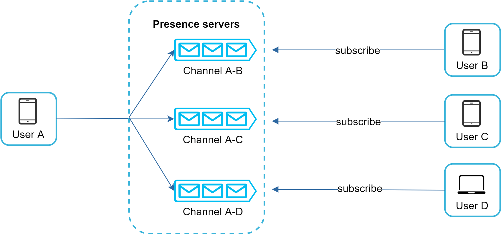 Image represents a system architecture diagram illustrating a presence server setup. A central component, labeled 'Presence servers,' is depicted as a dashed-line box containing three horizontally arranged sub-components, each representing a communication channel: 'Channel A-B,' 'Channel A-C,' and 'Channel A-D.' Each channel is visually represented by three icons resembling mailboxes, suggesting multiple message queues or similar data structures. From the left, a device labeled 'User A' connects to each of the three channels via solid lines. From the right, devices labeled 'User B,' 'User C,' and 'User D' (a smartphone, smartphone, and laptop respectively) each connect to one of the channels. The connections from the users to the channels are labeled 'subscribe,' indicating a subscription-based communication model where users subscribe to specific channels to receive information. The overall structure suggests a publish-subscribe system where User A publishes information to the channels, and Users B, C, and D subscribe to receive updates from those channels.