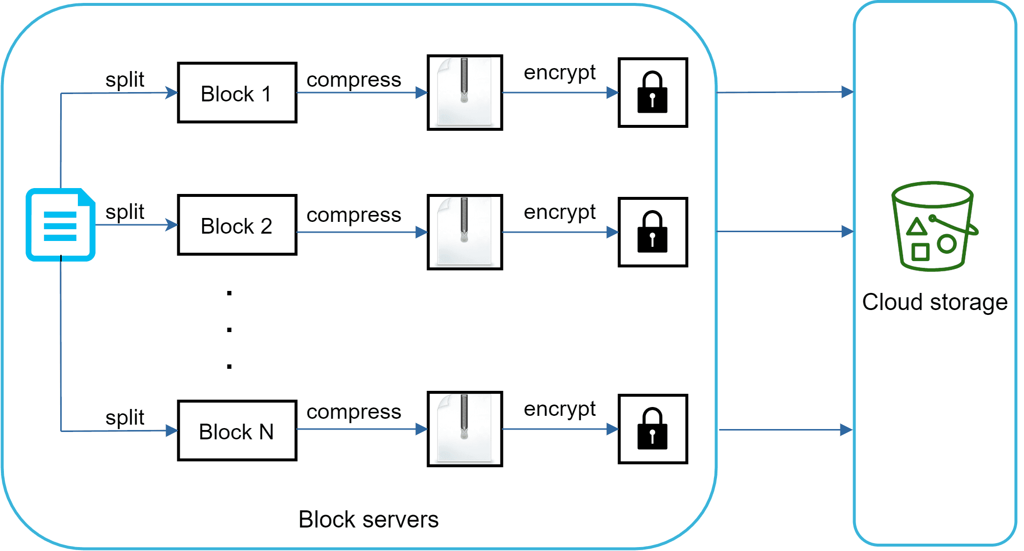 Image represents a system for storing a large file in cloud storage. A large file (represented by a document icon) is first split into N smaller blocks (Block 1, Block 2, ..., Block N). Each block is then independently compressed (represented by a zipped file icon) and encrypted (represented by a padlock icon). These encrypted and compressed blocks are then sent to a cloud storage system (represented by a bucket icon labeled 'Cloud storage'). The entire process is contained within a light-blue rounded rectangle labeled 'Block servers,' indicating that the splitting, compression, and encryption operations occur on these servers. Arrows show the flow of data between the stages: from the original file to the split blocks, then through compression and encryption, finally to the cloud storage. The ellipsis (...) between Block 2 and Block N indicates that there are multiple blocks between these two explicitly shown blocks.