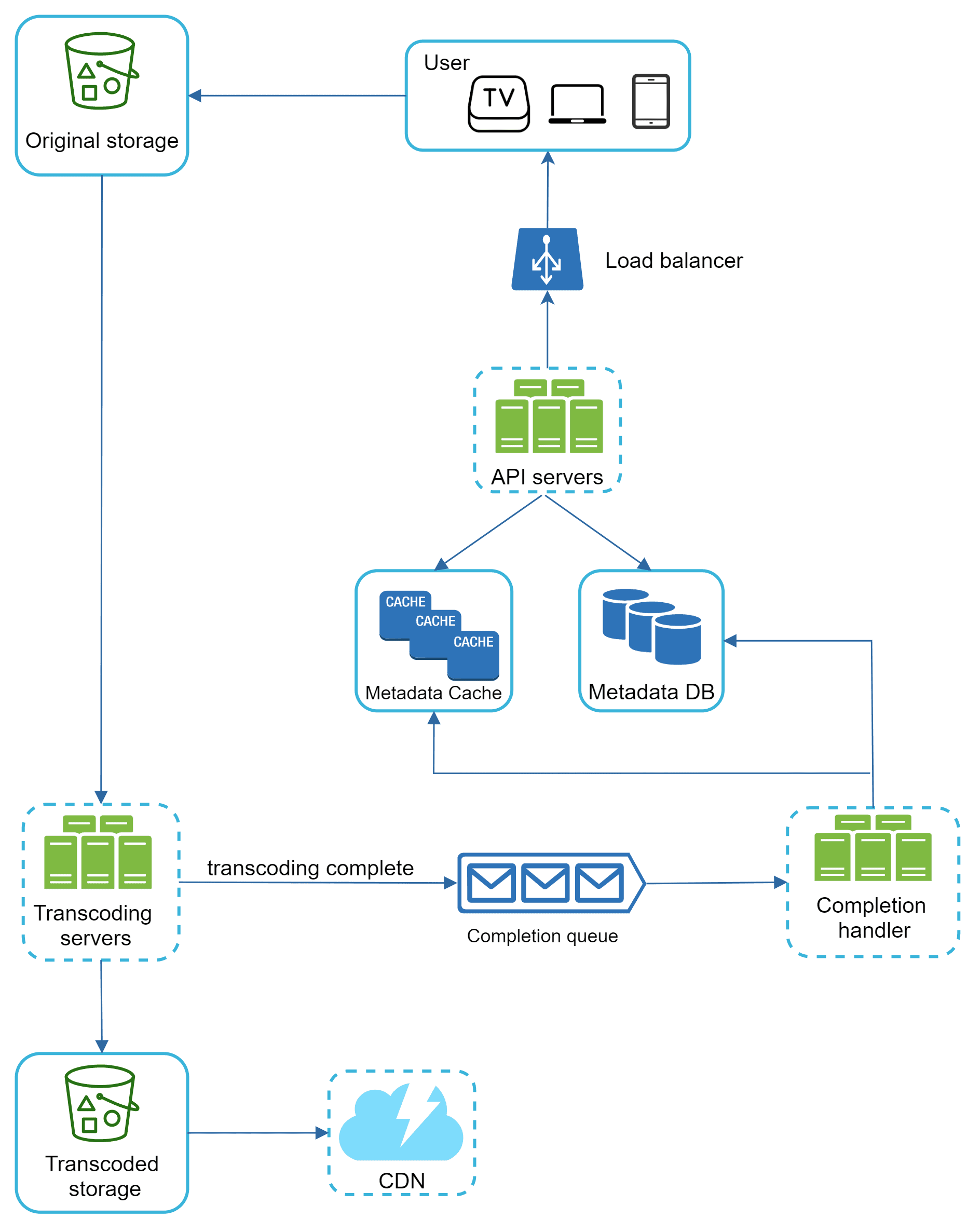 Image represents a system architecture diagram for video transcoding.  The process begins with a user (represented by icons for TV, laptop, and mobile phone) accessing the system through a load balancer that distributes requests to multiple API servers.  These servers interact with a Metadata Cache (containing three CACHE blocks) and a Metadata DB for video information.  The original video is fetched from an 'Original storage' (depicted as a bucket with shapes inside).  The API servers then direct the transcoding process to 'Transcoding servers' (three server icons). Upon completion of transcoding, signaled by a 'transcoding complete' message, the information is added to a 'Completion queue' (three mail icons). A 'Completion handler' (three document icons) processes this queue, and the transcoded video is stored in 'Transcoded storage' (another bucket icon), finally being delivered to users via a CDN (cloud icon with a lightning bolt).  The entire flow is depicted using boxes and arrows, showing the data flow and interactions between different components.