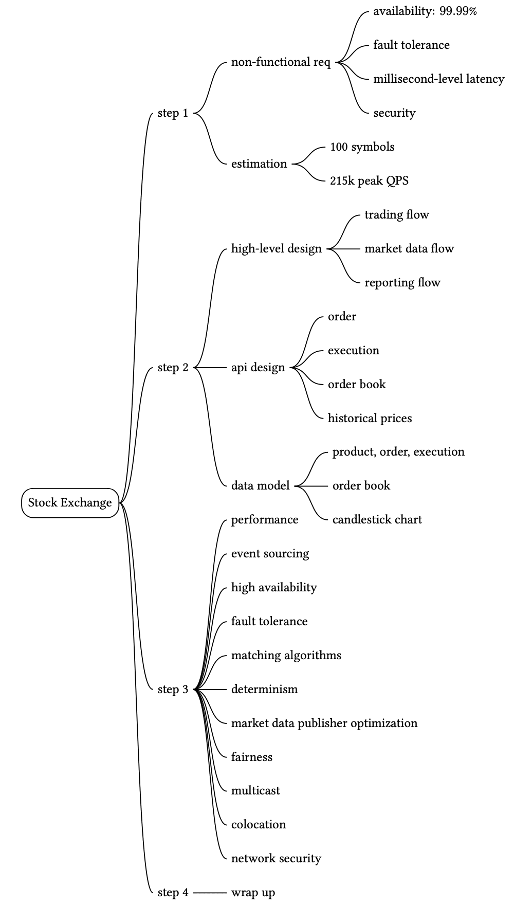 Image represents a hierarchical breakdown of the design process for a Stock Exchange system.  The central node is labeled 'Stock Exchange,' branching into four main steps: Step 1 ('estimation' and 'high-level design'), Step 2 ('api design' and 'data model'), Step 3 (focusing on system performance, fault tolerance, matching algorithms, data publishing optimization, fairness, multicast, colocation, and network security), and Step 4 ('wrap up'). Step 1 begins with 'non-functional requirements,' specifying 'availability: 99.99%', 'fault tolerance,' 'millisecond-level latency,' and 'security,' followed by estimations of '100 symbols' and '215k peak QPS.'  The high-level design considers 'trading flow,' 'market data flow,' and 'reporting flow.' Step 2 details the API design, encompassing 'order,' 'execution,' 'order book,' and 'historical prices,' while the data model includes 'product, order, execution,' 'order book,' and 'candlestick chart.' Step 3 delves into various aspects of system implementation, including high availability, fault tolerance, and specific algorithms and optimizations. Finally, Step 4 represents the concluding phase of the design process.  Each step branches out to illustrate the specific considerations and components involved in designing the Stock Exchange system.