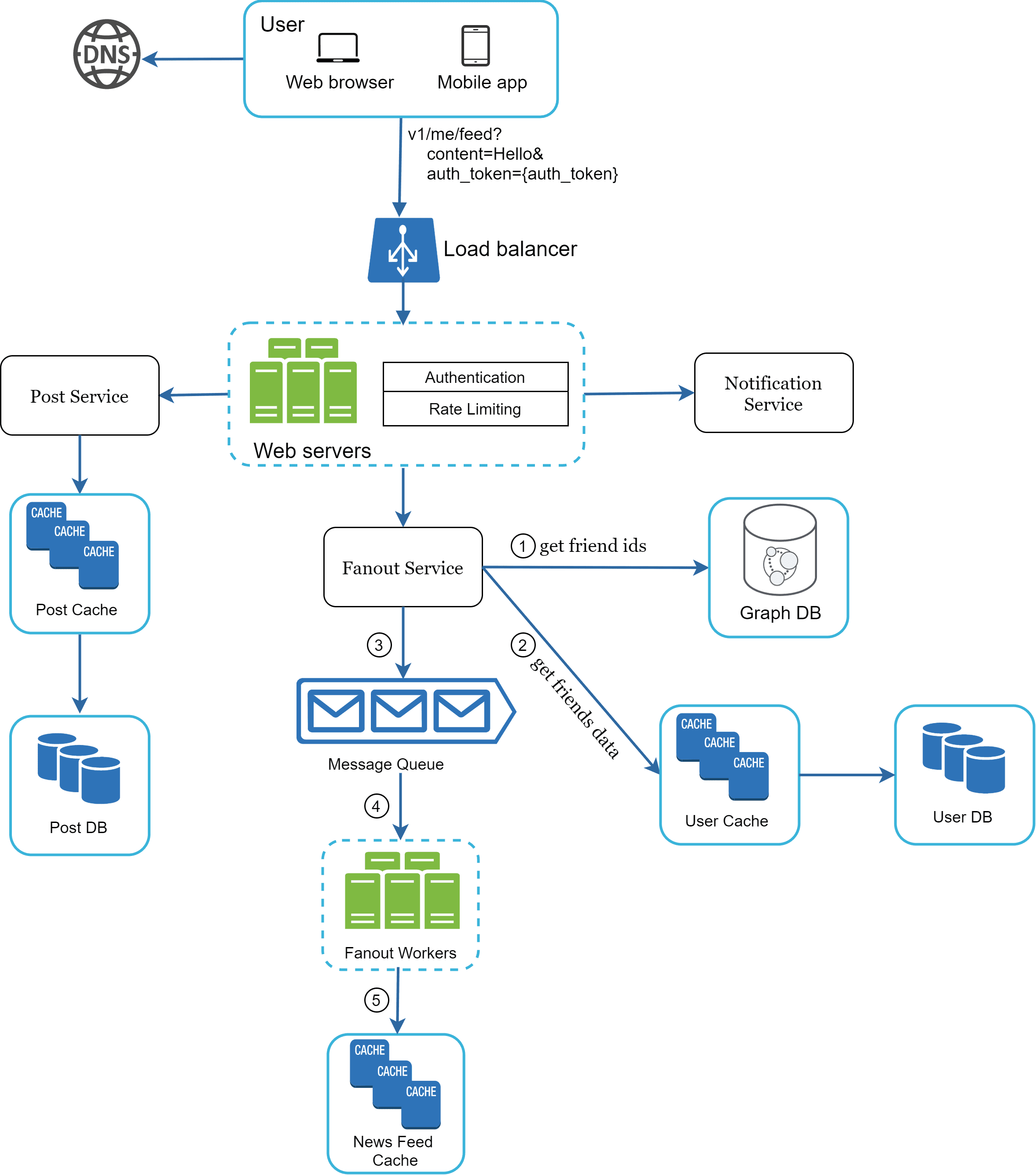 Image represents a system architecture diagram for a social media feed. A user, accessing via web browser or mobile app (sending a request like `/v1/me/feed?content=Hello&auth_token={auth_token}`), initiates the process. This request is routed through a DNS server to a load balancer, which distributes the traffic to multiple web servers. The web servers handle authentication and rate limiting before interacting with a Post Service. The Post Service retrieves data from a Post Cache, falling back to a Post DB if necessary. Concurrently, the Fanout Service, receiving friend IDs (1) from the web servers, queries a Graph DB for friends' data (2). This data is then placed in a Message Queue (3). Fanout Workers (4) process these messages, updating a News Feed Cache (5). The Notification Service is also triggered by the web servers. The system utilizes caching extensively: Post Cache for post data, User Cache for user data, and News Feed Cache for the final feed. Data flows are numbered for clarity, showing the sequence of operations.