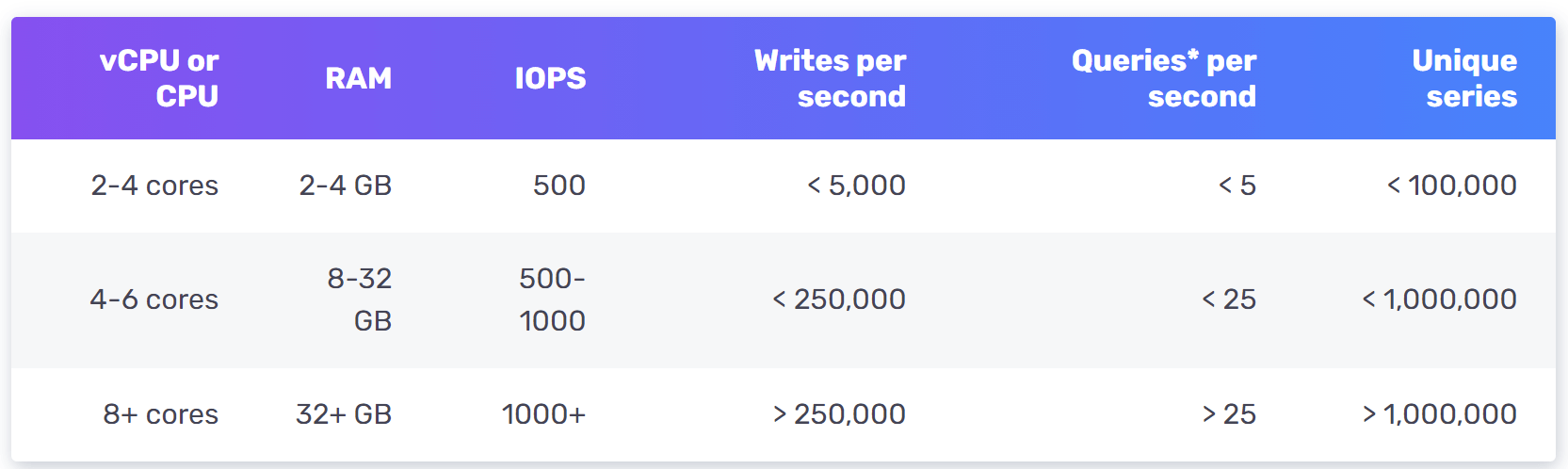 Image represents a table outlining different resource tiers for a service, likely a database or similar. The table has six columns: 'vCPU or CPU', 'RAM', 'IOPS', 'Writes per second', 'Queries* per second', and 'Unique series'. Each row represents a different tier, with increasing resource allocation from top to bottom. The first column specifies the number of virtual or physical CPU cores (2-4, 4-6, and 8+ cores). The second column indicates RAM in GB (2-4 GB, 8-32 GB, and 32+ GB). The third column shows Input/Output Operations Per Second (IOPS) with values 500, 500-1000, and 1000+. The fourth and fifth columns detail the maximum write and query throughput per second, respectively, using ranges (<5,000, <250,000, >250,000 and <5, <25, >25). The final column shows the maximum number of unique series supported (<100,000, <1,000,000, >1,000,000). The table visually demonstrates a scaling relationship, where higher tiers offer more CPU cores, RAM, IOPS, and significantly increased write and query throughput capabilities, along with support for a larger number of unique series.