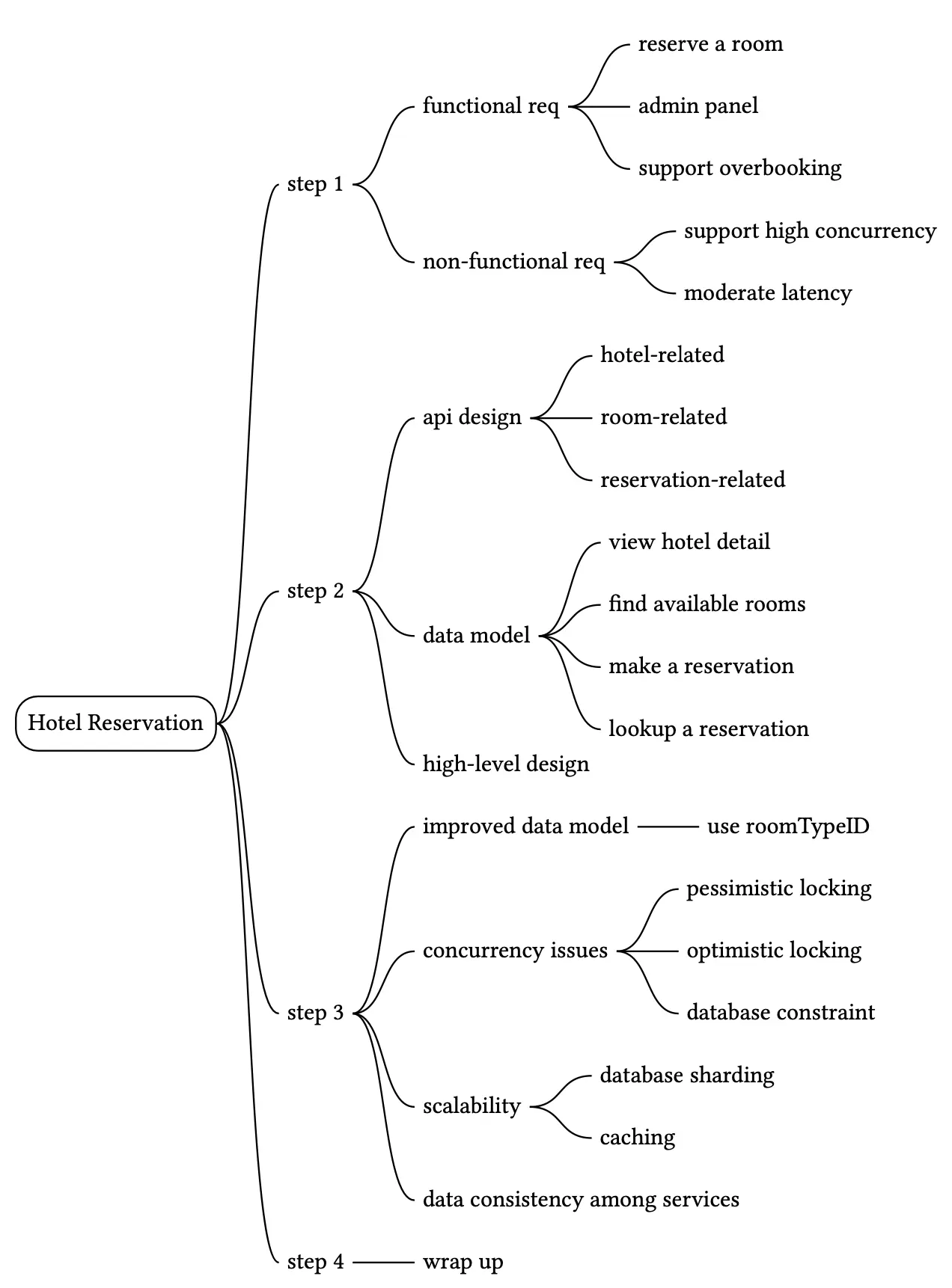 Image represents a mind map outlining the design process for a hotel reservation system.  The central node is 'Hotel Reservation,' branching into four main steps (Step 1-4). Step 1 details the requirements gathering, splitting into 'functional req' (reserve a room, admin panel, support overbooking) and 'non-functional req' (support high concurrency, moderate latency). Step 2 focuses on API design, categorized into hotel-related, room-related, and reservation-related functionalities, and data modeling encompassing actions like viewing hotel details, finding available rooms, making reservations, and looking up reservations. Step 3 addresses high-level design improvements to the data model (using `roomTypeID`), and tackles concurrency issues through pessimistic and optimistic locking, and database constraints. Finally, Step 4, 'wrap up,' covers scalability solutions (database sharding, caching) and data consistency among services.  The entire diagram uses a tree-like structure, with each step branching into more specific design considerations and implementation details.