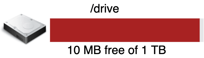 Image represents a visual depiction of hard drive storage. On the left, a realistic icon of a physical hard drive is shown. To its right, a long, dark-red horizontal bar represents the hard drive's storage capacity. Above the bar, the label '/drive' indicates the mount point or directory name for the drive. Below the bar, the text '10 MB free of 1 TB' displays the available free space (10 MB) out of the total capacity of 1 terabyte (TB). The bar's length visually represents the total storage capacity, with the vast majority of the bar indicating used space, and a tiny, almost imperceptible portion representing the small amount of free space. There is no explicit connection drawn between the hard drive icon and the bar, but their juxtaposition clearly implies that the bar visually represents the storage status of the depicted hard drive.