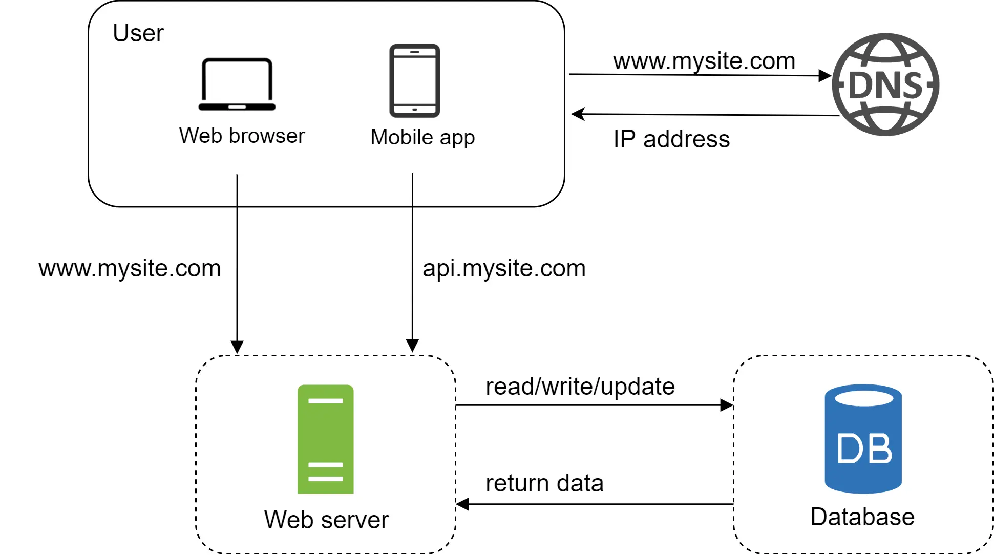 Image represents a simplified system architecture diagram showing the interaction between a user, a website, and a database. A user, accessing via either a web browser or a mobile app, initiates a request to `www.mysite.com`. This domain name is resolved to an IP address via a DNS (Domain Name System) server. The request then reaches a web server, labeled as such, which handles `www.mysite.com` requests. Simultaneously, the mobile app makes a request to `api.mysite.com`, which also points to the same web server. The web server acts as an intermediary, sending `read/write/update` requests to a database (labeled 'DB') and receiving 'return data' in response. The dashed lines around the web server and database suggest these are separate components or services. The overall flow depicts a typical client-server architecture with a database backend.