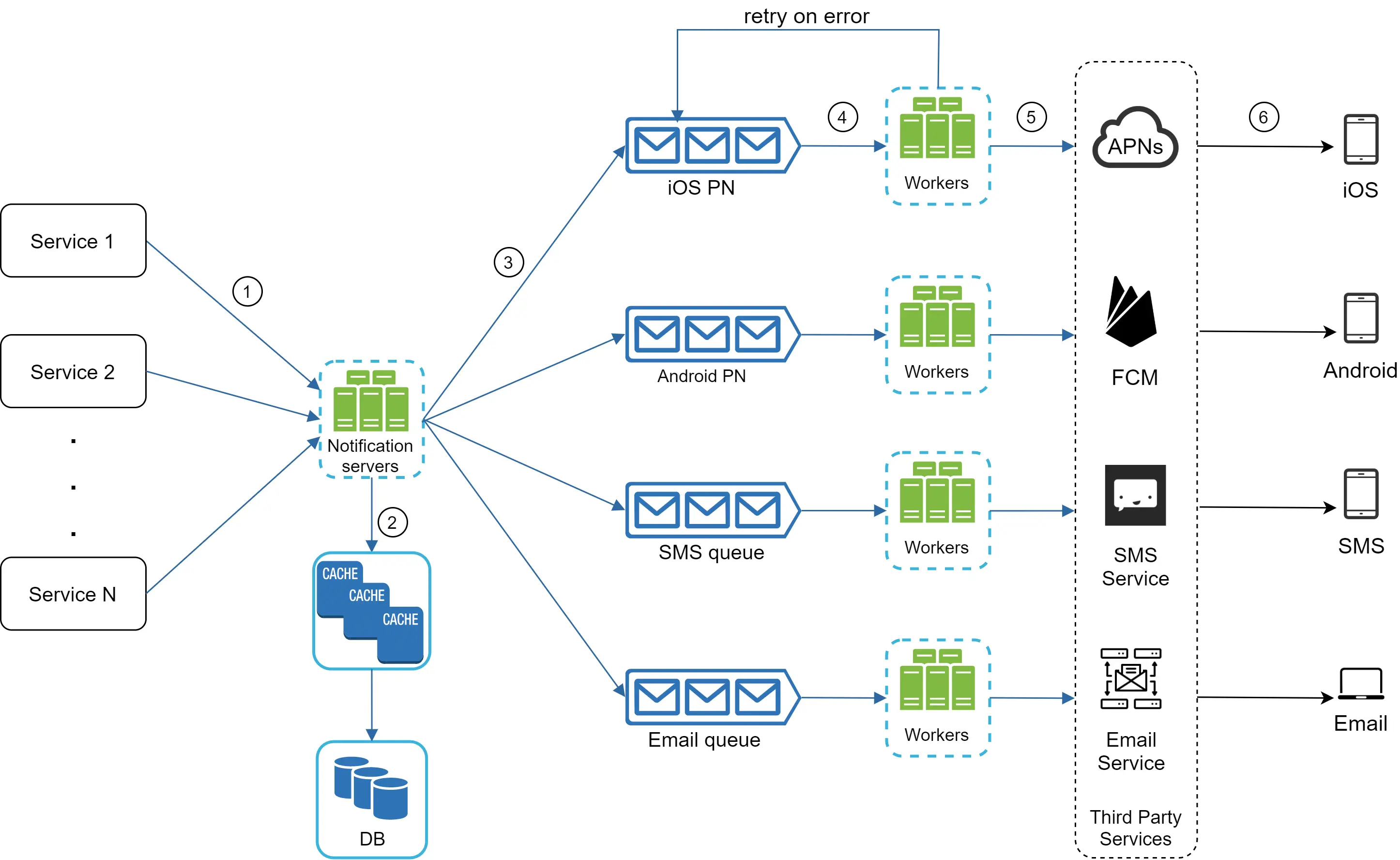 Image represents a system architecture for sending notifications. Multiple services (Service 1, Service 2... Service N) send notification requests (labeled 1) to a central 'Notification servers' component. These servers (2) check a cache (CACHE) before querying a database (DB) for necessary information. The notification servers then route messages to different queues: iOS Push Notification (iOS PN), Android Push Notification (Android PN), SMS queue, and Email queue. Each queue feeds into a set of 'Workers' (4) which process the messages. The iOS PN and Android PN messages are sent to Apple Push Notification service (APNs) (5) and Firebase Cloud Messaging (FCM) (5) respectively, before reaching iOS and Android devices (6). The SMS queue messages are sent to an SMS Service (third-party service), and the Email queue messages are sent to an Email Service (third-party service), both ultimately reaching their respective end-users. The entire system includes error handling with a 'retry on error' mechanism.