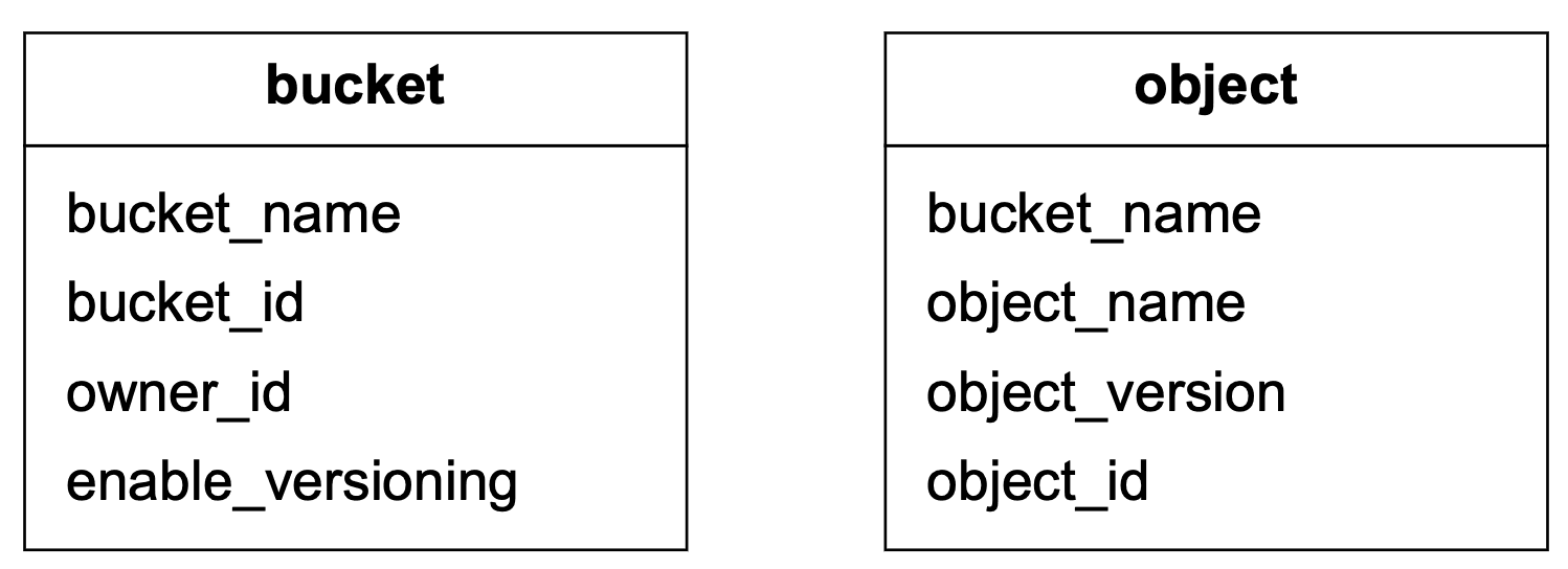 Image represents two database tables depicted as simple rectangular boxes. The left table is labeled 'bucket' and contains four fields: 'bucket_name', 'bucket_id', 'owner_id', and 'enable_versioning'.  The right table is labeled 'object' and contains five fields: 'bucket_name', 'object_name', 'object_version', and 'object_id'.  Each field is listed vertically within its respective table.  There is no visual connection or information flow explicitly shown between the two tables; they are presented independently, suggesting a relational database structure where the 'object' table likely has a foreign key relationship with the 'bucket' table via the 'bucket_name' field, implying that objects belong to buckets.