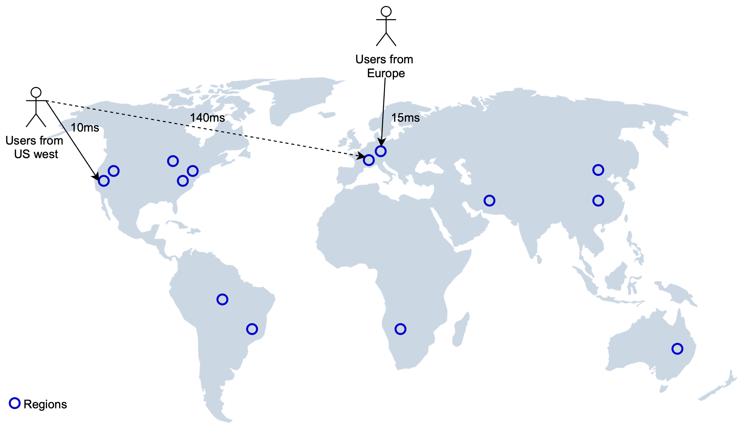 Image represents a world map depicting the geographical distribution of server regions and user locations, illustrating network latency.  Multiple blue circles, labeled 'Regions,' are scattered across the continents, representing data center locations.  Two stick figures represent user groups: one labeled 'Users from US west' and another labeled 'Users from Europe.'  A dashed line connects the 'Users from US west' figure to a region in the western US, with '10ms' indicating the latency. Another dashed line extends from the US west region to a region in Europe, showing a latency of '140ms.' A solid line connects the 'Users from Europe' figure to a European region, indicating a latency of '15ms.'  The map visually demonstrates how user proximity to server regions impacts network response time, highlighting the importance of geographically distributed servers for minimizing latency.