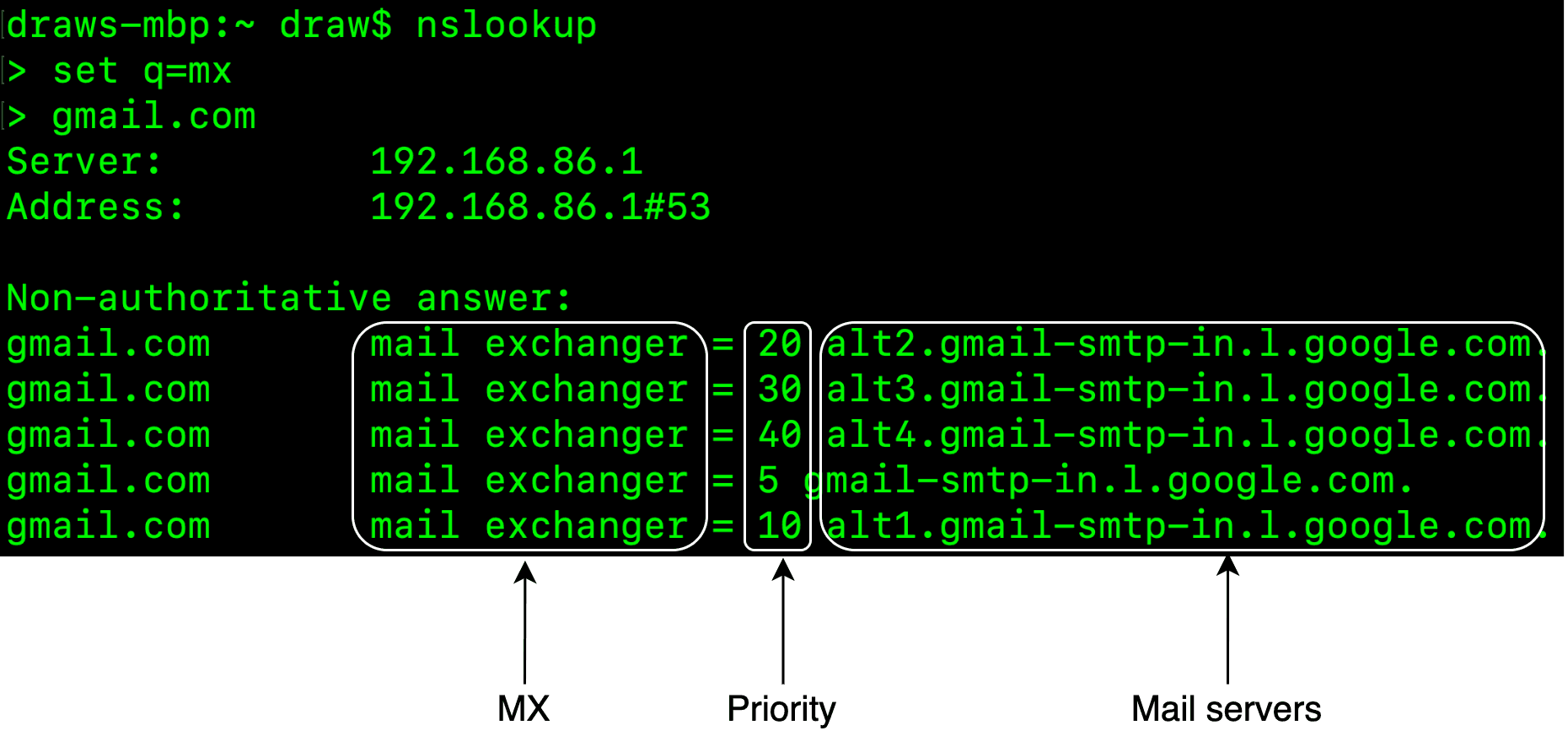 Image represents a visual depiction of an nslookup command's output, illustrating the process of querying Mail Exchanger (MX) records for the domain `gmail.com`. The top section shows the nslookup command execution: `set q=mx` sets the query type to MX records, followed by the query for `gmail.com`. The server and its address (192.168.86.1#53) are displayed. Below, the 'Non-authoritative answer' section lists five MX records for `gmail.com`. Each record consists of the domain name (`gmail.com`), the label 'mail exchanger', an equals sign, a priority number (20, 30, 40, 5, 10), and finally, the corresponding mail server address (e.g., `alt2.gmail-smtp-in.l.google.com`). Three arrows at the bottom connect this output to labeled components: 'MX' points to the 'mail exchanger' part, 'Priority' points to the priority numbers, and 'Mail servers' points to the mail server addresses. The diagram visually connects the query, the response, and the components of the MX record, showing how the priority determines the order in which mail servers are contacted.