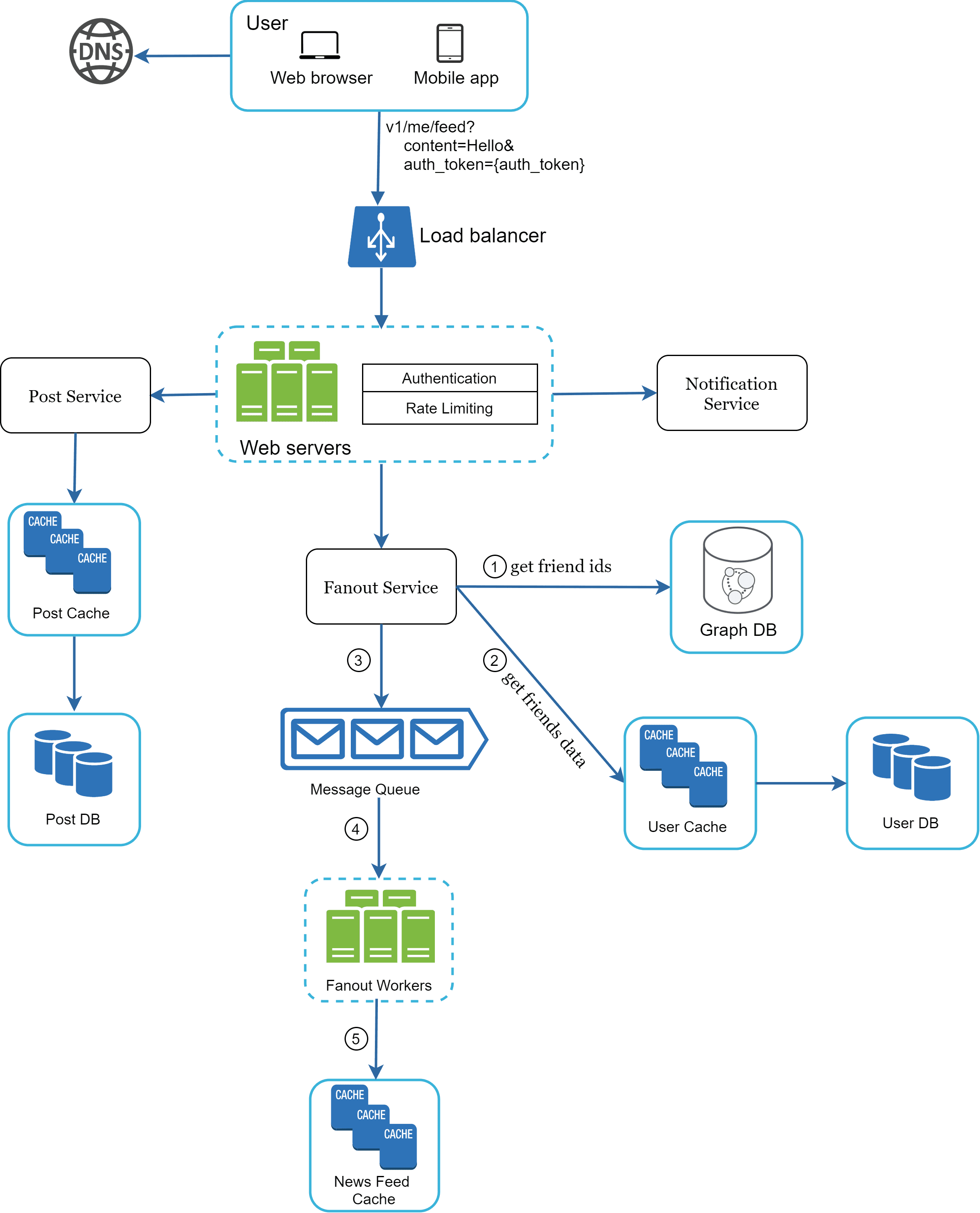 Image represents a system architecture diagram for a news feed application. A user, accessing via web browser or mobile app, initiates a request (v1/me/feed?content=Hello&auth_token={auth_token}) that first resolves through a DNS server. The request then hits a load balancer, distributing traffic to multiple web servers. These servers handle authentication and rate limiting before interacting with a Post Service, which retrieves data from a Post Cache or Post DB. The web servers also communicate with a Fanout Service, which, labeled with (1), requests friend IDs from a Graph DB. The Fanout Service then, labeled with (2), retrieves friends' data from the User Cache or User DB. This data is then placed into a Message Queue (3). Fanout Workers (4) process the messages from the queue, updating the News Feed Cache (5) before the updated feed is sent back to the user. A Notification Service is also triggered by the web servers. The entire system utilizes caching mechanisms (Post Cache, User Cache, News Feed Cache) to improve performance. Numbered labels (1-5) indicate the flow of data and processing steps within the system.