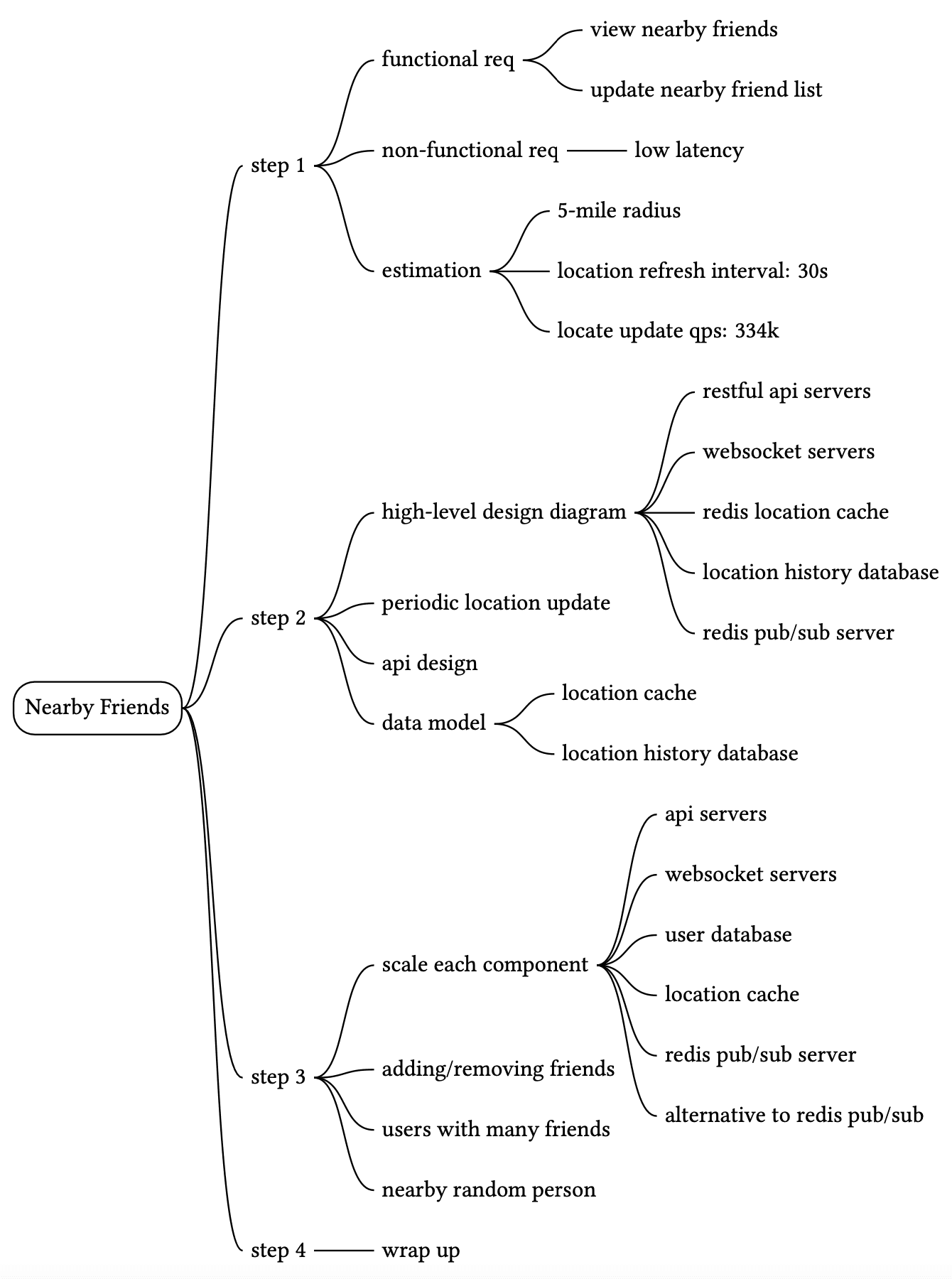 Image represents a system design process for a 'Nearby Friends' feature, depicted as a tree-like structure. The root node is 'Nearby Friends.' Branching from this are four numbered steps. Step 1 outlines functional requirements ('view nearby friends,' 'update nearby friend list') and non-functional requirements ('low latency'), followed by estimations (5-mile radius, 30-second location refresh interval, 334k locate update queries per second). Step 2 details the high-level design, including periodic location updates, API design, and data modeling, specifying components like restful and websocket servers, a Redis location cache, a location history database, and a Redis pub/sub server. Step 3 focuses on scaling each component (API servers, websocket servers, user database, location cache, Redis pub/sub server, and an alternative to Redis pub/sub) and addresses challenges like adding/removing friends and handling users with many friends or nearby random people. Finally, step 4 concludes with a 'wrap up' phase. The connections between steps represent the sequential design process, while connections within each step show the components and their relationships within that stage of design.