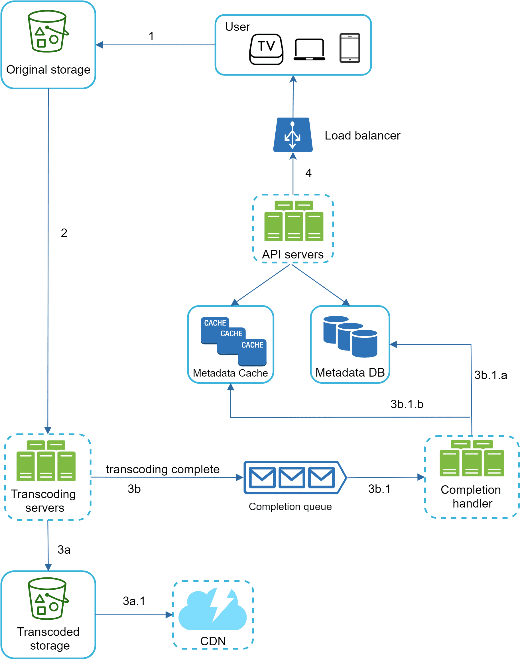 Image represents a system architecture diagram for video transcoding and delivery.  A user (accessing via TV, laptop, or mobile) initiates a request (1) to retrieve a video from the original storage (represented by a bucket icon). This request goes through a load balancer (4) which distributes the traffic to API servers. The API servers interact with a Metadata Cache and a Metadata DB to retrieve video information. The original video is then fetched (2) and sent to transcoding servers (3) which process the video. Upon completion (3b), a 'transcoding complete' message is sent to a Completion queue.  The Completion handler (3b.1) processes this message, updating the Metadata DB (3b.1.a and 3b.1.b). Finally, the transcoded video (3a) is stored in transcoded storage (another bucket icon) and then pushed to a CDN (3a.1) for efficient content delivery to the user.  The Metadata Cache improves performance by caching frequently accessed metadata.  The numbered arrows indicate the flow of information and requests between components.