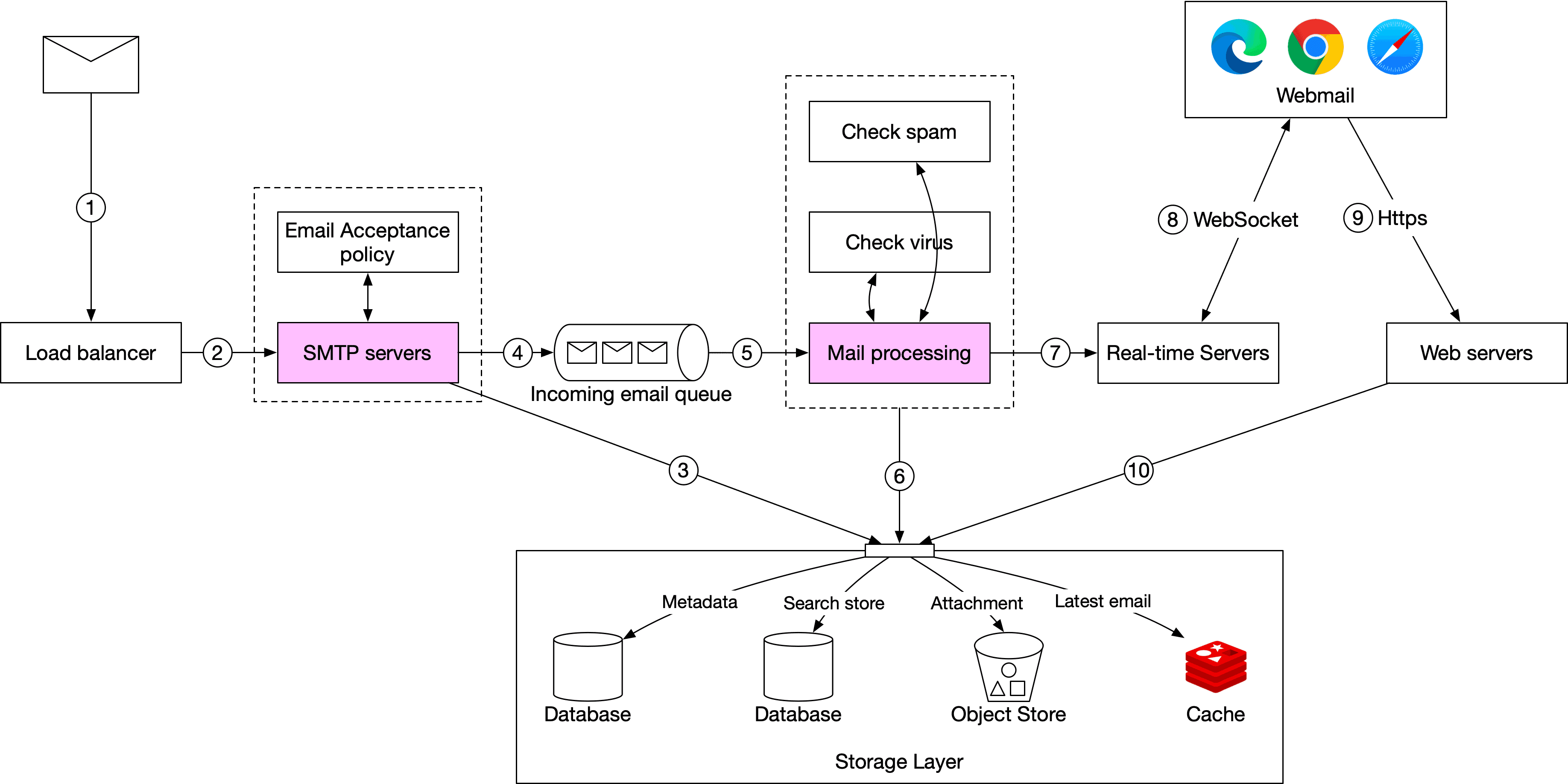 Image represents a system architecture diagram for an email service. An email (1) enters the system, initially processed by a load balancer (2) which distributes the email to SMTP servers (2). These servers operate under an Email Acceptance policy (1). The emails (4) are then passed to a Mail processing (5) unit, which performs spam and virus checks (5). After processing, the email (7) is sent to Real-time Servers (7), which handle real-time updates and notifications. Simultaneously, the processed email is stored across a storage layer (6) comprising a database for metadata and search indexing, an object store for attachments, and a cache for the latest emails. Users access their emails via webmail (8) using either WebSocket (8) for real-time updates or HTTPS (9) for general access, connecting to the Web servers (9) and ultimately retrieving data from the Real-time Servers (10) and the storage layer. The numbered annotations (1-10) indicate the flow of the email and data through the system.