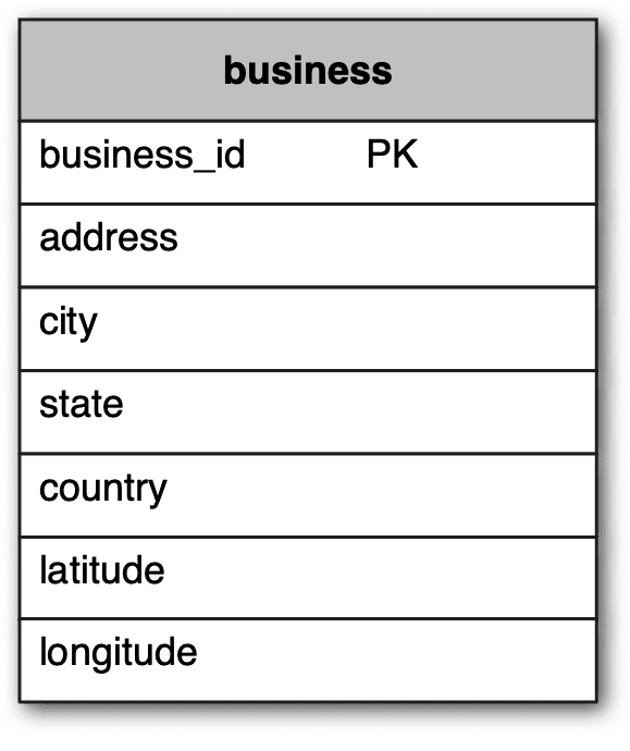 Image represents a relational database table schema named 'business'.  The table is depicted as a rectangular grid with a gray header row labeled 'business'.  The first column lists the attribute names: `business_id`, `address`, `city`, `state`, `country`, `latitude`, and `longitude`. The second column, for the `business_id` attribute, contains 'PK', indicating that `business_id` is the primary key of the table, uniquely identifying each business record.  The remaining columns are empty, representing fields where data for each respective attribute would be stored.  No connections to other tables are shown; the diagram solely illustrates the structure of the 'business' table itself.