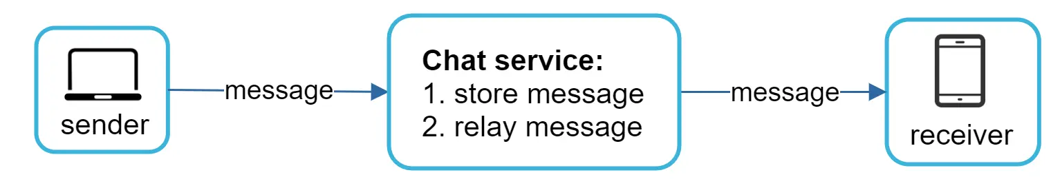 Image represents a simplified model of a chat application's architecture. The diagram shows three main components: a 'sender' represented by a laptop icon within a light-blue rounded square, a 'Chat service' represented by a light-blue rounded rectangle, and a 'receiver' represented by a smartphone icon within a light-blue rounded square. The sender sends a 'message' (labeled as such) via a directed arrow to the Chat service. The Chat service, which is described as having two functions: '1. store message' and '2. relay message', then sends the same 'message' via another directed arrow to the receiver. The arrows indicate the unidirectional flow of the message from sender to Chat service and then from Chat service to receiver. The entire system focuses on the transmission and storage of a message between two users.
