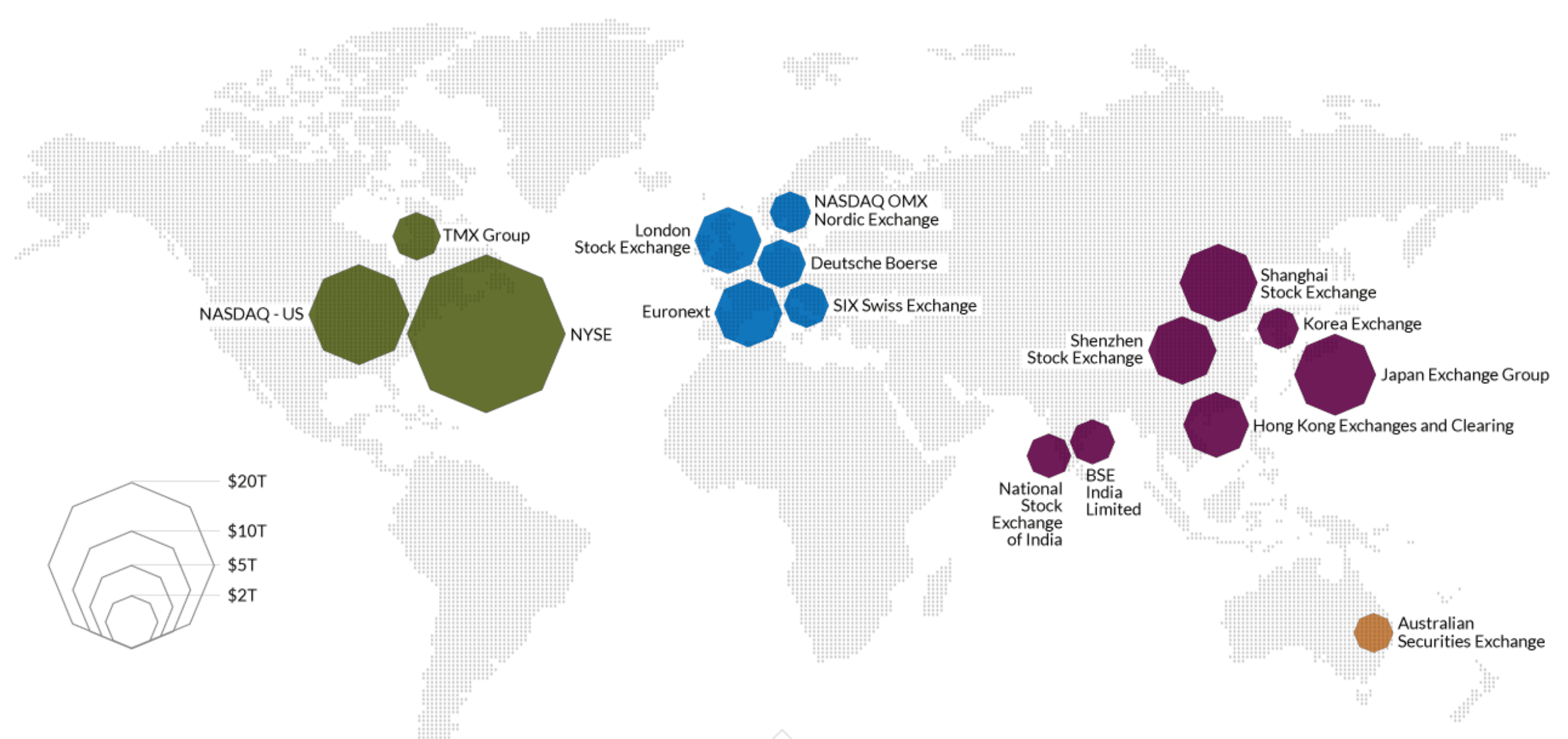 Image represents a world map depicting the locations of major stock exchanges globally, categorized by color-coded regions and sized according to their market capitalization. North America shows three olive-green hexagons representing NASDAQ-US, NYSE, and TMX Group, sized to suggest relative market cap. Europe features several blue hexagons representing NASDAQ OMX Nordic Exchange, Deutsche Boerse, Euronext, and SIX Swiss Exchange, again with size indicating relative market capitalization. Asia displays several purple hexagons for Shenzhen Stock Exchange, Shanghai Stock Exchange, Korea Exchange, Japan Exchange Group, and Hong Kong Exchanges and Clearing, with size reflecting relative market cap. Finally, Australia is represented by a single brown hexagon for the Australian Securities Exchange. A separate legend on the left uses concentric octagons to visually represent market capitalization ranges in trillions of dollars ($20T, $5T, $0.5T). The map's background is a light gray dotted pattern, providing a visual contrast to the hexagon-shaped stock exchange representations.