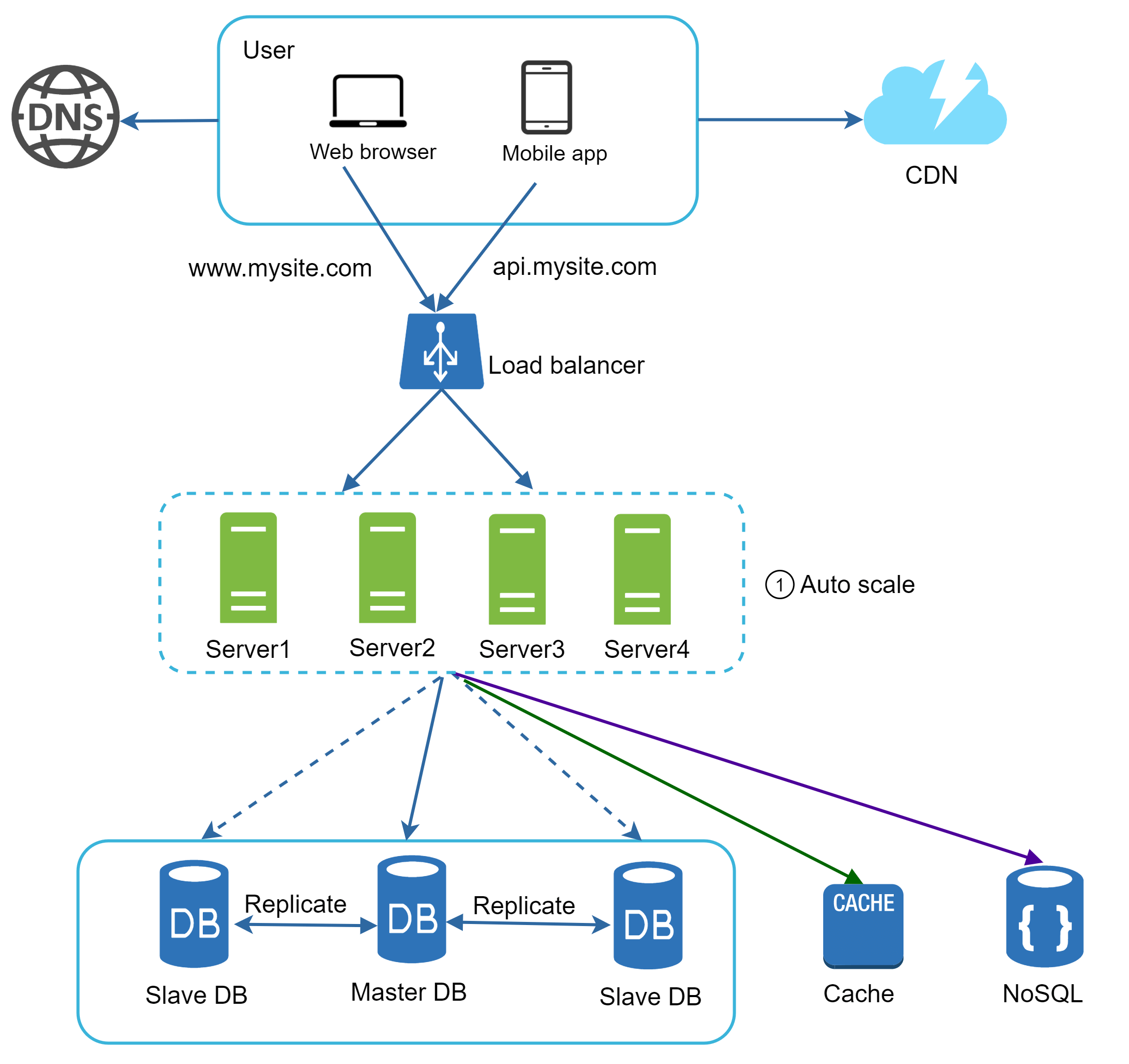 Image represents a system architecture diagram for a web application. Users access the application via web browsers or mobile apps, initially resolving `www.mysite.com` (for web) or `api.mysite.com` (for mobile) through a DNS server. These requests are then routed to a CDN (Content Delivery Network) for faster content delivery. The requests subsequently reach a load balancer, distributing traffic across four application servers (Server1-Server4) which are auto-scaled (indicated by '① Auto scale'). These servers connect to a database system consisting of a master database and two slave databases, with replication occurring between the master and slaves. Additionally, the servers interact with a cache for improved performance and a NoSQL database, likely for specific data storage needs. Connections between the servers and databases are shown as dashed lines, suggesting asynchronous communication. The green line indicates a connection from Server3 to the cache, while the purple line shows a connection from Server3 to the NoSQL database. The blue lines represent the main flow of requests and data.