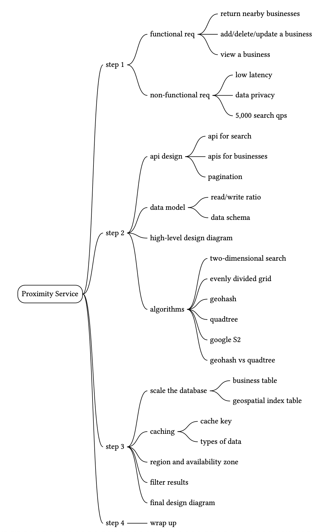 Image represents a mind map outlining the design process for a Proximity Service.  The central node is 'Proximity Service,' branching into four main steps (Step 1-4). Step 1 details the requirements, splitting into 'functional req' (return nearby businesses, add/delete/update a business, view a business) and 'non-functional req' (low latency, data privacy, 5,000 search qps). Step 2 focuses on design, branching into 'api design' (api for search, apis for businesses, pagination), 'data model' (read/write ratio, data schema), and 'high-level design diagram.'  Step 3 addresses implementation, including 'algorithms' (evenly divided grid, geohash, quadtree, google S2, geohash vs quadtree), 'scale the database' (business table, geospatial index table), and 'caching' (cache key, types of data). Finally, Step 4 involves 'region and availability zone,' 'filter results,' 'final design diagram,' and 'wrap up.'  The entire diagram illustrates a hierarchical breakdown of the design process, from initial requirements to final implementation and wrap-up.