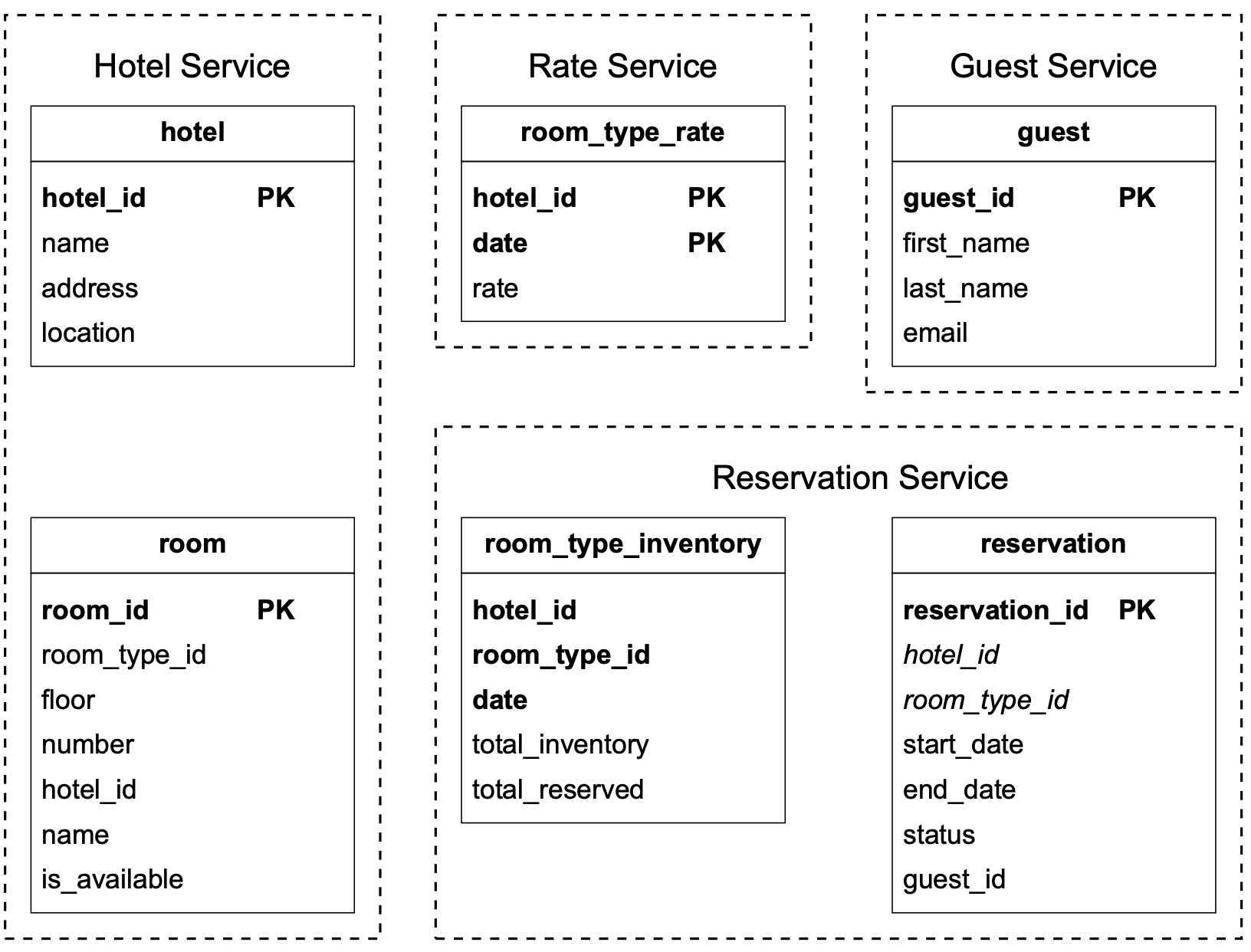 Image represents a database schema design for a hotel reservation system, divided into four logical services: Hotel Service, Rate Service, Guest Service, and Reservation Service.  Each service is depicted as a dashed-line box containing one or more database tables. The Hotel Service contains `hotel` (with attributes `hotel_id` (PK), `name`, `address`, `location`) and `room` tables (with attributes `room_id` (PK), `room_type_id`, `floor`, `number`, `hotel_id`, `name`, `is_available`). The Rate Service includes the `room_type_rate` table (with attributes `hotel_id` (PK), `date` (PK), `rate`). The Guest Service has the `guest` table (with attributes `guest_id` (PK), `first_name`, `last_name`, `email`). Finally, the Reservation Service comprises `room_type_inventory` (with attributes `hotel_id`, `room_type_id`, `date`, `total_inventory`, `total_reserved`) and `reservation` tables (with attributes `reservation_id` (PK), `hotel_id`, `room_type_id`, `start_date`, `end_date`, `status`, `guest_id`).  The `PK` label indicates primary keys.  Relationships between tables are implied through shared attribute names like `hotel_id`, `room_type_id`, and `guest_id`, suggesting foreign key relationships, although these are not explicitly shown.