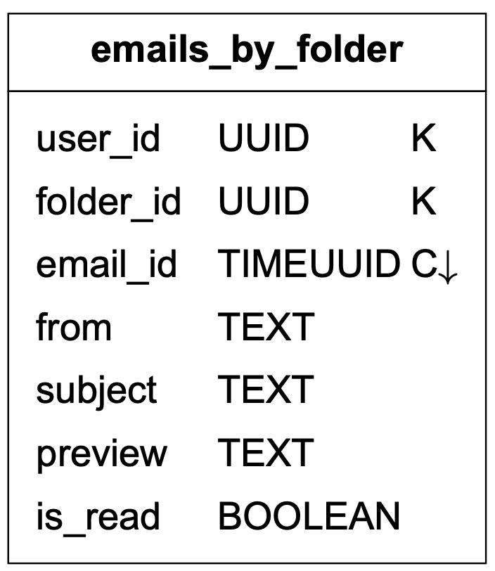 Image represents a table schema named 'emails_by_folder'. The table has seven columns: `user_id` (UUID data type, primary key indicated by 'K'), `folder_id` (UUID data type, primary key indicated by 'K'), `email_id` (TIMEUUID data type, primary key indicated by 'C↓', suggesting a clustered primary key), `from` (TEXT data type), `subject` (TEXT data type), `preview` (TEXT data type), and `is_read` (BOOLEAN data type). The table appears to store information about emails, organized by user and folder, with each email uniquely identified by its `email_id`. The 'K' indicates primary key constraints, and the 'C↓' suggests that `email_id` is a clustered primary key, implying that rows are physically sorted by this column for efficient retrieval. The data types specify the kind of information stored in each column, such as universally unique identifiers (UUIDs), timestamps combined with UUIDs (TIMEUUIDs), text strings, and boolean values.