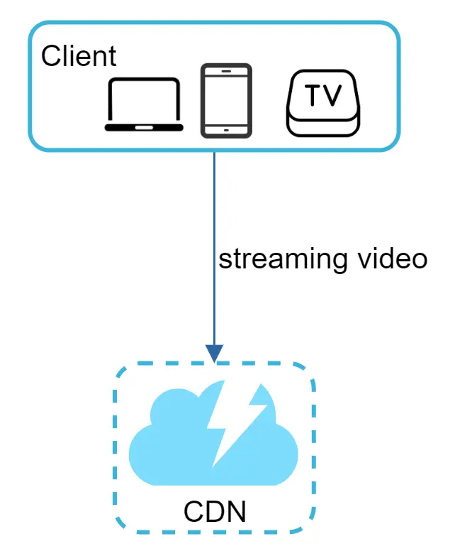 Image represents a simple client-server architecture for streaming video.  A light-blue rectangular box labeled 'Client' contains icons representing a laptop, a smartphone, and a smart TV, indicating that these devices can all access the service. A downward-pointing arrow, labeled 'streaming video,' connects the Client box to a dashed-line box representing a Content Delivery Network (CDN). This CDN box is light-blue and depicts a cloud with a lightning bolt inside, symbolizing fast data delivery. The overall diagram illustrates how multiple client devices request and receive streaming video content from a CDN, which is optimized for fast content distribution.