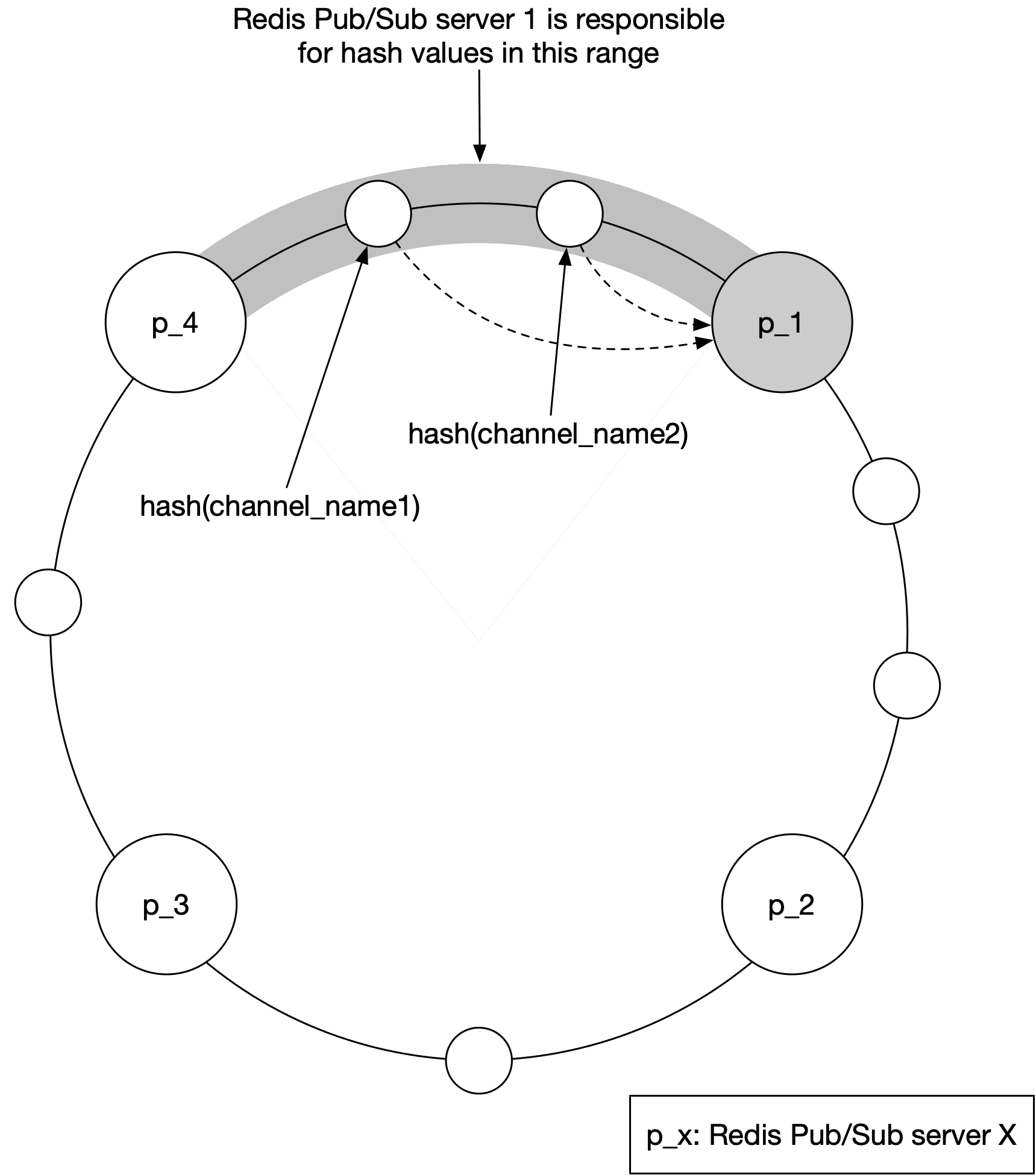 Image represents a simplified architecture diagram illustrating a Redis Pub/Sub system. Seven circles represent Redis Pub/Sub servers, labeled `p_1` through `p_4` and three unlabeled servers. `p_1` is shaded grey, differentiating it from the others. Three white circles are positioned above and slightly to the left of `p_1`, connected to it via solid lines indicating a direct connection. These connections are labeled with `hash(channel_name1)`, suggesting that the routing of messages to these servers is determined by a hash function applied to the channel name. Dashed lines connect the three upper white circles to `p_1`, representing a possible alternative or secondary routing path. The three white circles above `p_1` and `p_1` itself are situated within a shaded grey arc, visually grouping them as a cluster or a subset of the overall system. The remaining three unlabeled white circles are positioned around the bottom and right of the diagram, representing other servers in the system. The caption 'p_x: Redis Pub/Sub server X' clarifies that each circle represents a Redis Pub/Sub server.