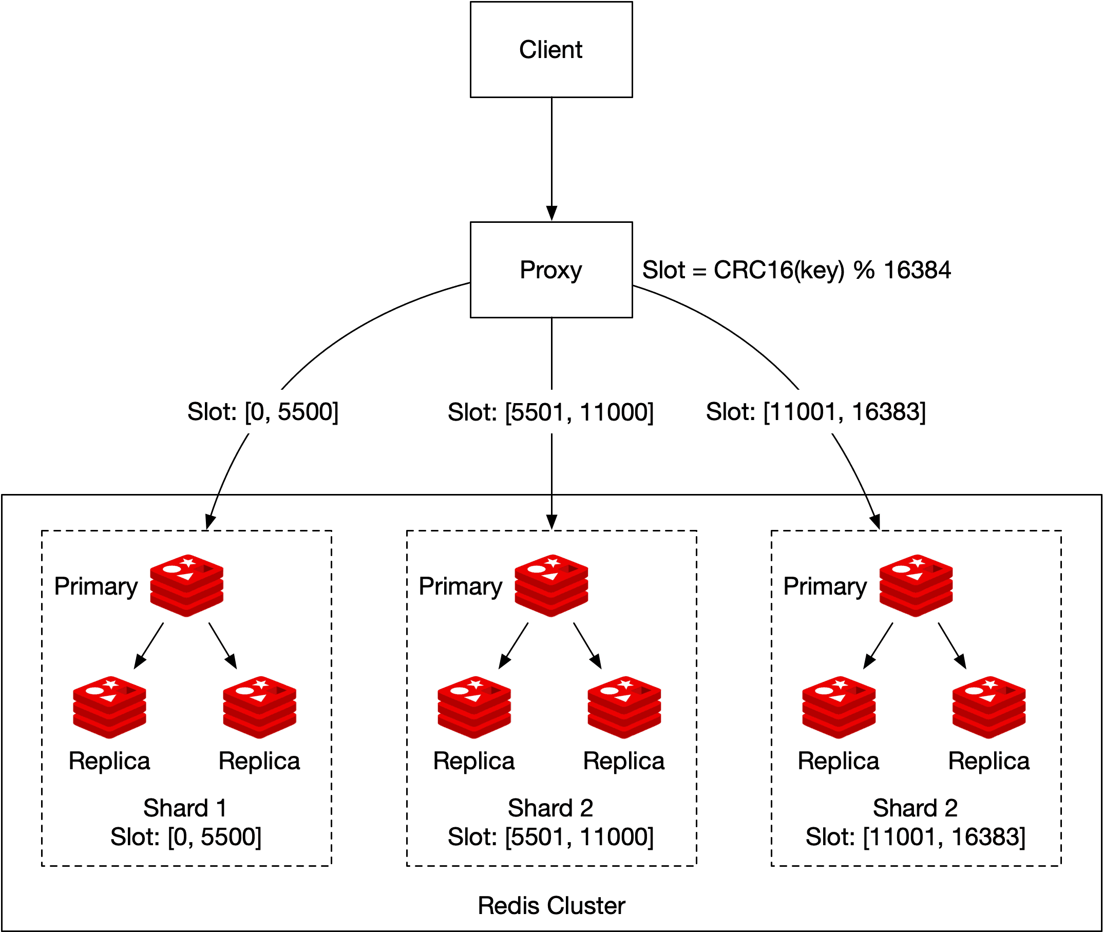 Image represents a Redis Cluster architecture.  At the top, a 'Client' connects to a 'Proxy'. The Proxy then directs requests to one of three Redis shards based on a slot range. Each shard is depicted as a dashed-line box containing a primary node (represented by a red, three-layered cube with a star) and two replica nodes (similar red cubes).  Shard 1 has a slot range of [0, 5500], Shard 2 has [5501, 11000], and Shard 3 has [11001, 16383].  The primary node in each shard is responsible for handling writes, and the replicas provide read availability and redundancy.  Arrows indicate the flow of data: from the Client to the Proxy, and from the Proxy to the appropriate primary node within the relevant shard.  The label 'Redis Cluster' is placed below the three shards, indicating the overall system.