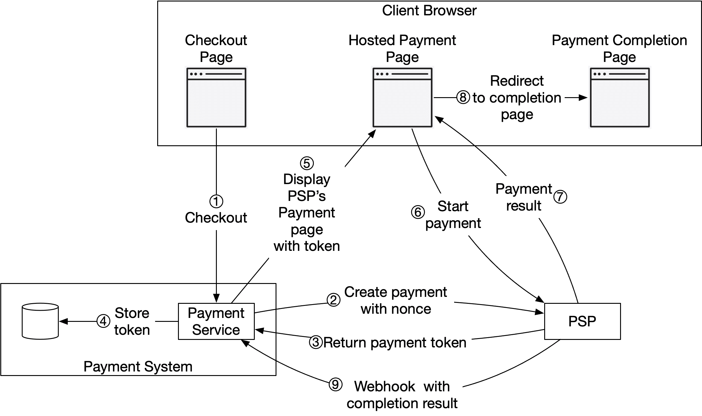 Image represents a system diagram illustrating an online payment process.  The process begins at a 'Checkout Page' within a 'Client Browser,' which initiates a 'Checkout' action (1). This triggers the 'Payment Service' (within a 'Payment System' containing a database for 'Store token' (4)). The 'Payment Service' creates a payment using a nonce (2) and returns a payment token (3). This token is then used to display the 'PSP's Payment page' (5) within a 'Hosted Payment Page' in the client's browser. The user interacts with this page to 'Start payment' (6), resulting in a 'Payment result' (7) which redirects the user to a 'Payment Completion Page' (8). Finally, a webhook (9) sends the completion result back to the system.  The entire process involves interaction between the client browser, the payment service, a database storing tokens, and a Payment Service Provider (PSP).  The numbered annotations (1-9) indicate the sequential flow of actions and data.