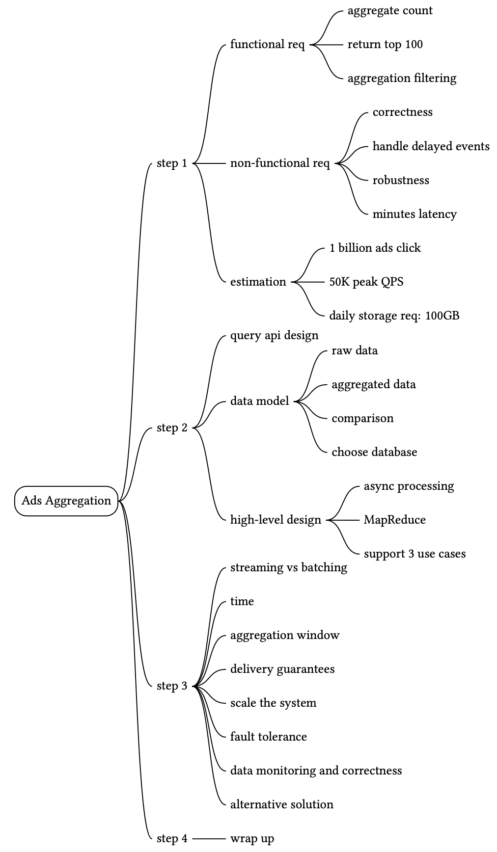 Image represents a mind map outlining the steps involved in designing an Ads Aggregation system. The central node is 'Ads Aggregation,' branching into four main steps: Step 1 focuses on defining requirements, splitting into 'functional req' (covering aggregate count, return top 100, aggregation filtering, and correctness) and 'non-functional req' (addressing handle delayed events, robustness, and minutes latency). Step 2 delves into design, encompassing estimation (considering 1 billion ads click, 50K peak QPS, and 100GB daily storage), query API design, data model (handling raw and aggregated data, requiring comparison and database selection), and high-level design (exploring async processing using MapReduce and supporting 3 use cases). Step 3 addresses operational aspects, including streaming vs. batching, time considerations, aggregation window, delivery guarantees, system scalability, fault tolerance, and data monitoring and correctness. Finally, Step 4 concludes with a wrap-up, suggesting an alternative solution if needed. The entire diagram uses a tree-like structure, with each step branching into more specific considerations and design choices.