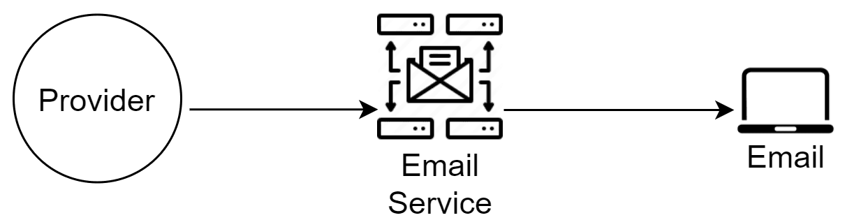 Image represents a simplified email sending process. A circular node labeled 'Provider' is connected via a unidirectional arrow to a central component representing an 'Email Service.' This service is depicted as an email icon surrounded by four rectangular nodes symbolizing servers, with bidirectional arrows indicating data flow between the servers and the email icon. The email service then connects to a laptop icon labeled 'Email' via another unidirectional arrow, showing the delivery of the email to the recipient's email client. The overall flow illustrates data originating from the 'Provider,' being processed by the 'Email Service' servers, and finally delivered to the 'Email' client on a laptop.