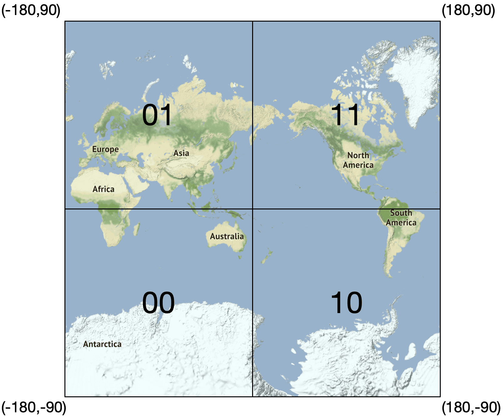 Image represents a world map divided into four quadrants by two perpendicular lines intersecting at the center.  Each quadrant is labeled with a two-digit number: 01 (top-left), 11 (top-right), 00 (bottom-left), and 10 (bottom-right).  The top-left quadrant (01) displays Europe, Asia, and Africa; the top-right quadrant (11) shows North and parts of South America; the bottom-left quadrant (00) depicts Antarctica and a portion of the southern Indian Ocean; and the bottom-right quadrant (10) shows the remaining parts of South America and a significant portion of the Southern Ocean, including Antarctica.  The continents are rendered in a realistic topographic style with varying shades of green and brown representing land elevation, while oceans are depicted in light blue.  No URLs or parameters are present. The numbers appear to be binary representations of the quadrants' locations, possibly for indexing or data organization purposes.