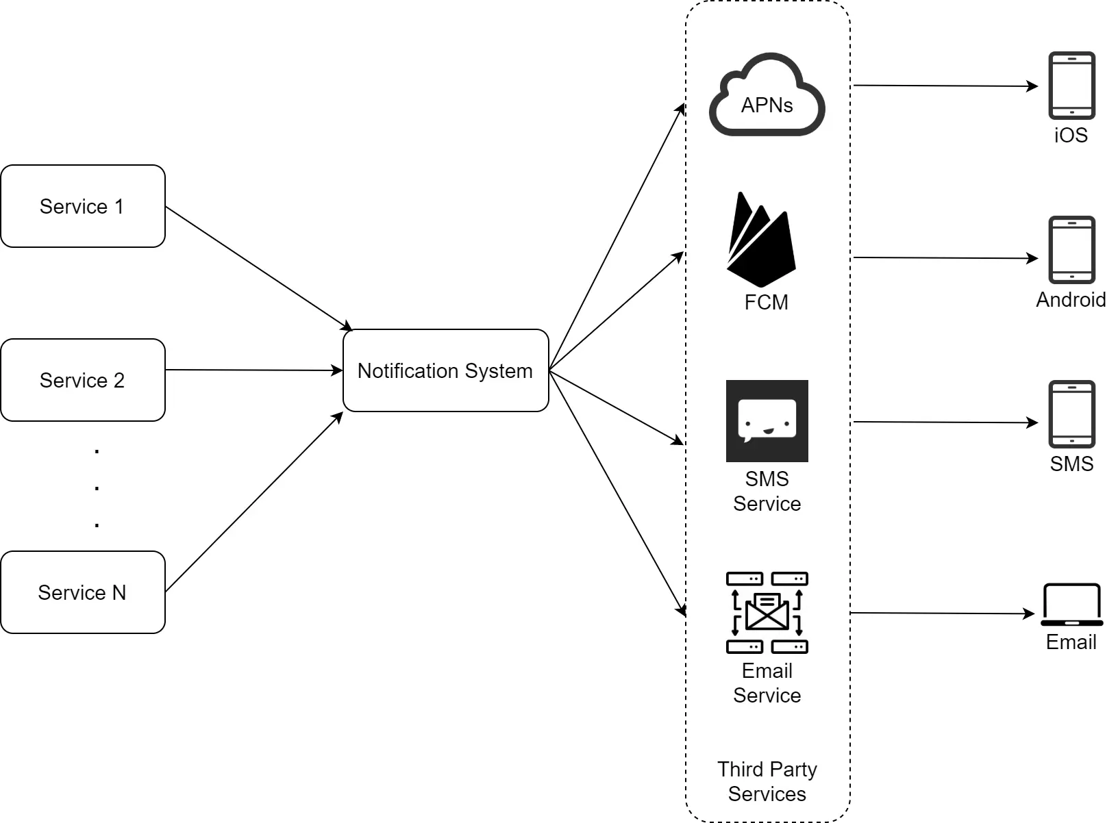 Image represents a system architecture diagram for a notification system. Multiple services, labeled 'Service 1,' 'Service 2,' and 'Service N,' feed into a central 'Notification System.' This system then routes notifications to various third-party services based on the recipient's platform. These third-party services include APNs (Apple Push Notification service) for iOS devices, FCM (Firebase Cloud Messaging) for Android devices, an SMS Service for SMS notifications, and an Email Service for email notifications. Arrows indicate the flow of notification data from the services to the Notification System and then to the appropriate third-party service, which finally delivers the notification to the end-user's iOS, Android, SMS, or email client. The third-party services are grouped within a dashed-line box labeled 'Third Party Services.'