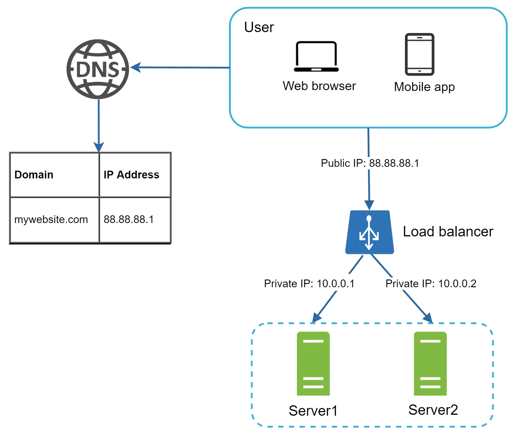 Image represents a simplified client-server architecture with load balancing. A user, accessing via either a web browser or mobile app, initiates a request to `mywebsite.com`. This request first goes to a DNS server, which resolves the domain name `mywebsite.com` to its corresponding public IP address, `88.88.88.1`. This IP address points to a load balancer, which receives the request from the user over the public IP. The load balancer then forwards the request to one of two servers (Server1 or Server2) using their private IP addresses (`10.0.0.1` and `10.0.0.2` respectively), distributing the load between them. A table shows the domain name and its associated IP address mapping used by the DNS server. The two servers are grouped within a dashed-line box, visually representing their internal network. The arrows indicate the direction of information flow.