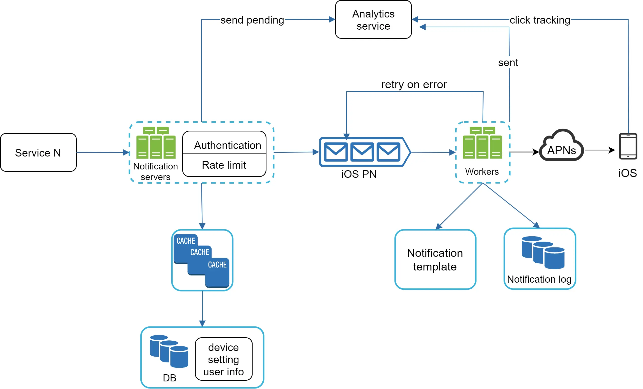 Image represents a system architecture diagram for a notification service. The process begins with 'Service N' sending a request to 'Notification servers', which then performs authentication and rate limiting. Successful requests proceed to the 'iOS PN' (likely iOS Push Notification) component. Three 'Workers' process these notifications, sending them via 'APNs' (Apple Push Notification service) to the 'iOS' device. The entire process is monitored by an 'Analytics service', receiving 'send pending' and 'click tracking' information, and handling retries on errors. A 'Notification template' component is used by the workers, and a 'Notification log' stores notification history. The system also includes a cache and a database ('DB') storing 'device setting' and 'user info'. The flow is unidirectional, except for feedback loops to the 'Analytics service' and error handling from the 'iOS PN' back to the 'Workers'.