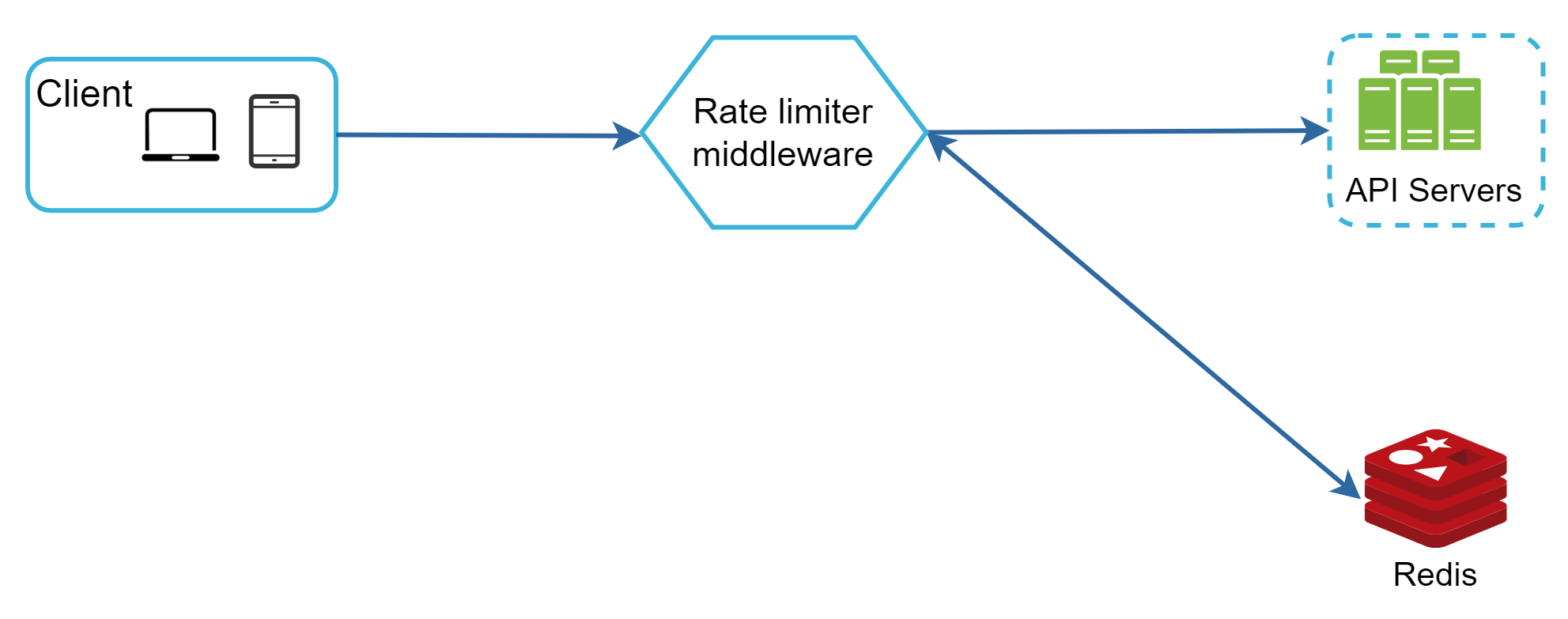 Image represents a system architecture diagram illustrating a client-server interaction with rate limiting.  A rectangular box labeled 'Client' contains icons representing a laptop and a mobile phone, signifying various client devices.  A solid blue arrow connects the Client to a light-blue hexagonal box labeled 'Rate limiter middleware,' indicating that client requests first pass through this rate-limiting component.  From the rate limiter, another solid blue arrow points to a dashed-line box labeled 'API Servers,' depicted as three vertically stacked green server icons, representing the backend application servers handling client requests.  Finally, a solid blue arrow extends from the rate limiter to a red, three-layered cube labeled 'Redis,' suggesting that the rate limiter uses Redis, an in-memory data store, to track and manage request rates.  The arrows indicate the unidirectional flow of requests, with the API Servers potentially sending responses back through the rate limiter to the client (though this return path isn't explicitly shown).