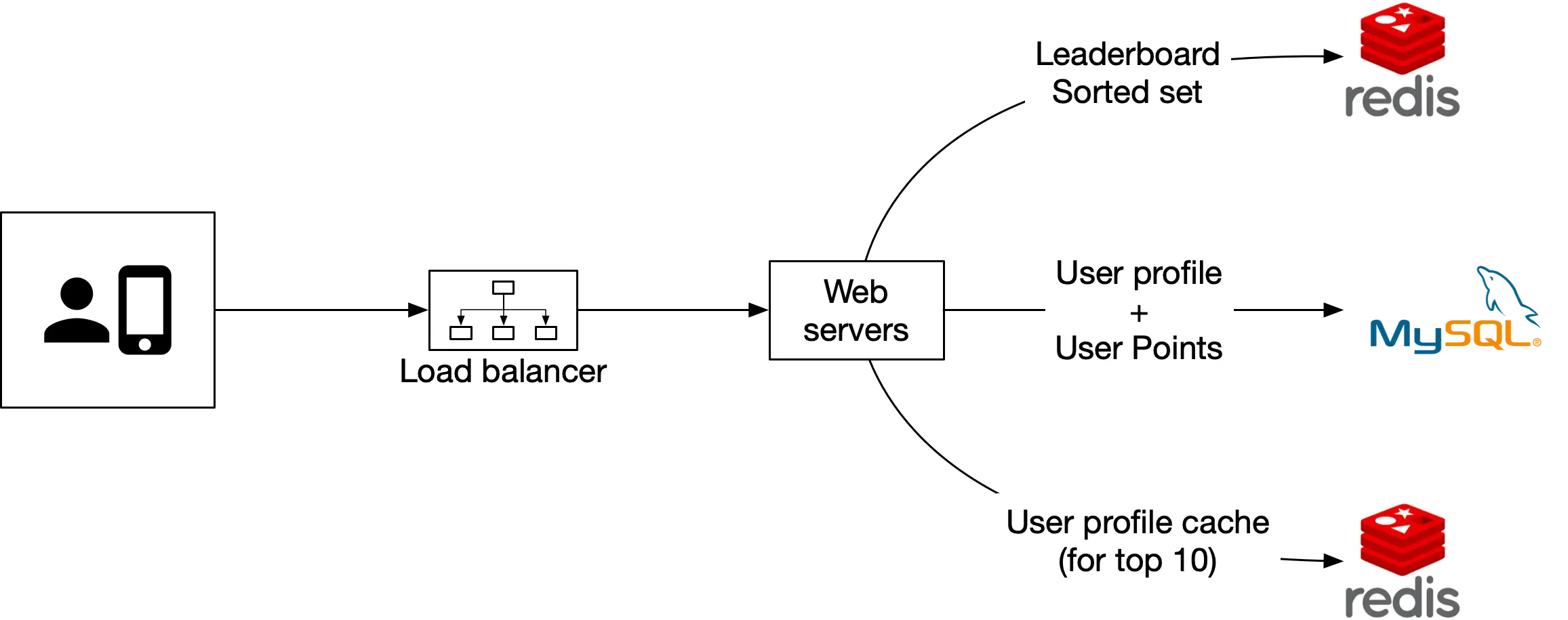 Image represents a system architecture diagram for a leaderboard application. The diagram shows a user (represented by a person icon and a smartphone) interacting with a system through a load-balanced set of web servers (represented by a hierarchical box with three subordinate boxes). These web servers connect to a MySQL database storing user profiles and their associated points. Additionally, a Redis instance is used to cache the top 10 user profiles for faster retrieval, improving performance. A separate Redis instance stores the leaderboard data as a sorted set, enabling efficient ranking and retrieval of leaderboard information. Data flows from the user's device to the web servers, which then interact with both the MySQL database for user profile information and the Redis instances for caching and leaderboard data. The leaderboard data is specifically stored as a sorted set in Redis, optimized for efficient ranking operations.