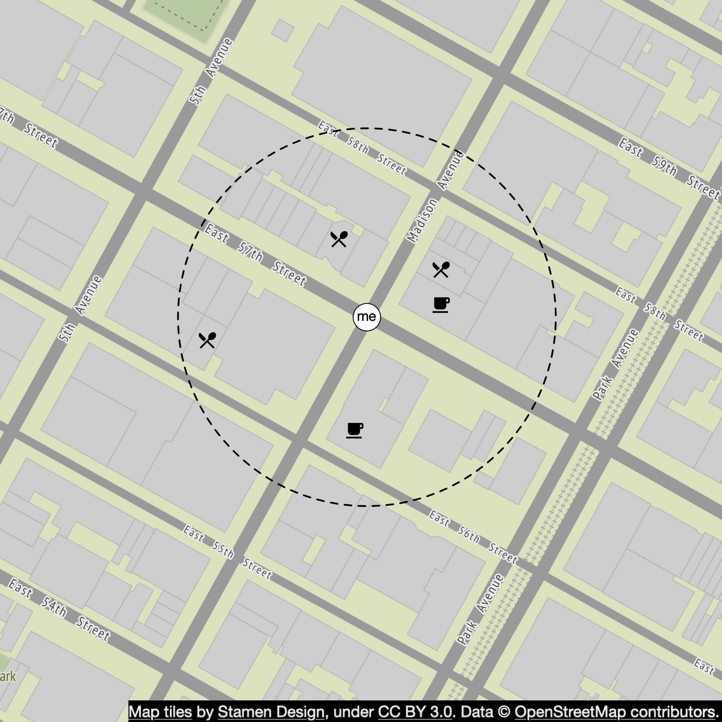 Image represents a map section centered on a point labeled 'me,' showing a portion of a city grid with streets and buildings.  The map is oriented with north approximately towards the top.  Street names are visible, including 'East 57th Street,' 'East 58th Street,' 'Madison Avenue,' and 'Park Avenue.'  Buildings are depicted as light-grey rectangles. A dashed-line circle surrounds the 'me' point, indicating a radius of approximately one block. Within this circle, and slightly offset from the center, are icons representing a coffee cup and two locations marked with a fork and knife symbol, suggesting nearby cafes and restaurants. The map's bottom includes an attribution: 'Map tiles by Stamen Design, under CC BY 3.0. Data © OpenStreetMap contributors.'  The overall impression is a visual representation of a person's location ('me') and nearby points of interest within a walking distance.