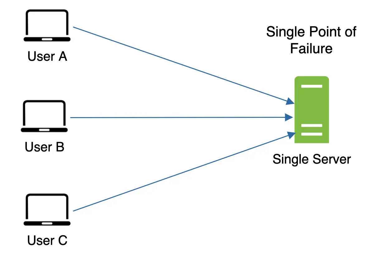 Image represents a system architecture diagram illustrating a single point of failure. Three client devices, labeled 'User A,' 'User B,' and 'User C,' each represented by a laptop icon, are connected via blue lines to a single, vertically oriented, light-green rectangular box labeled 'Single Server.' Arrows on the lines indicate the direction of data flow, showing that each user is sending requests to the single server. Above the server, the text 'Single Point of Failure' highlights the vulnerability of this architecture; if the single server fails, all three users will lose access to the service. The diagram's simplicity emphasizes the central role of the single server and the risk associated with its potential failure.