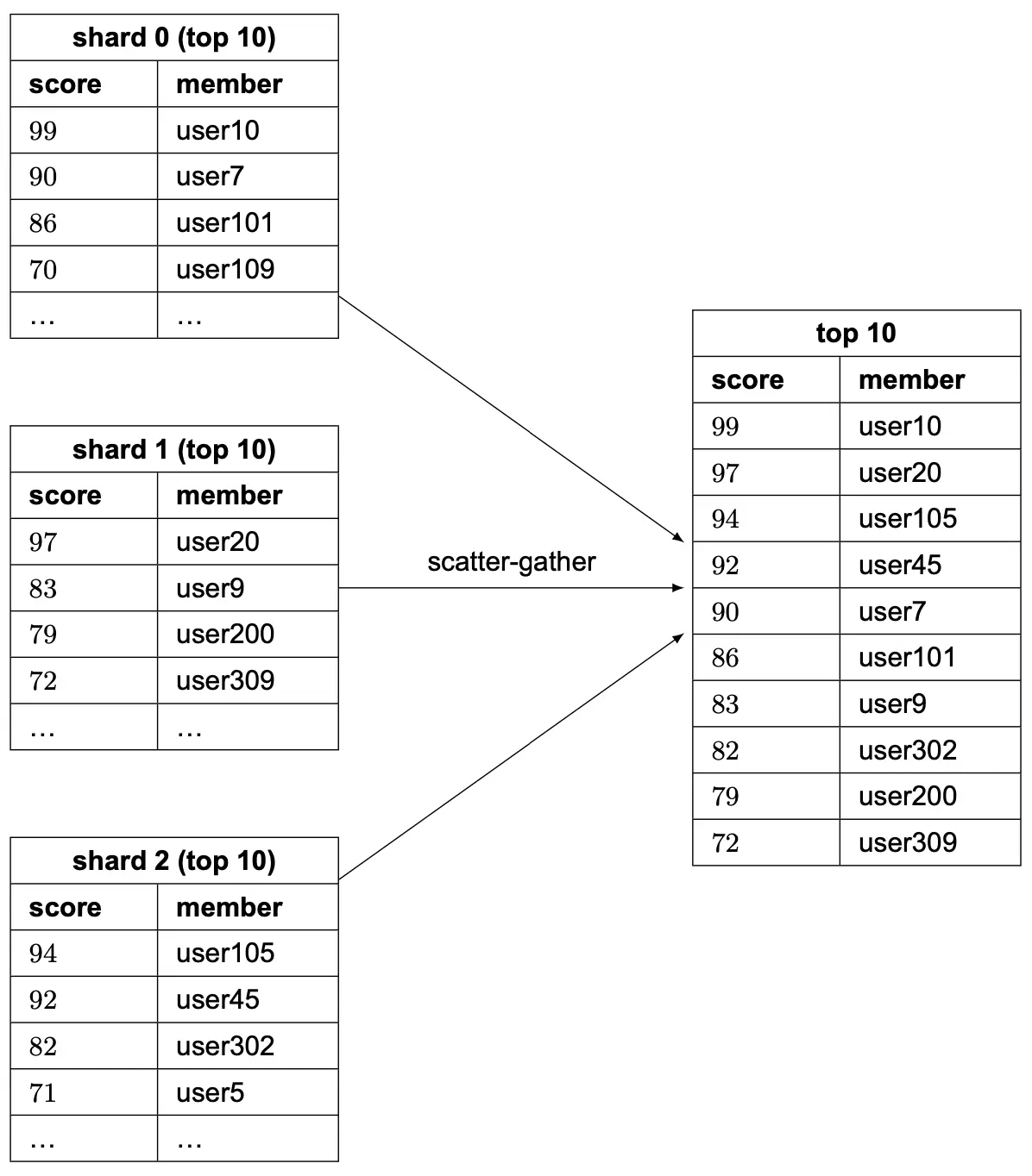 Image represents a data processing pipeline using a scatter-gather approach. Three tables, labeled 'shard 0 (top 10)', 'shard 1 (top 10)', and 'shard 2 (top 10)', each contain a subset of data, organized into two columns: 'score' (numeric) and 'member' (alphanumeric, presumably user IDs). Each shard displays the top 10 entries based on the score. Arrows labeled 'scatter-gather' indicate that data from each of the three shard tables is sent to a central 'top 10' table. This table aggregates the top 10 entries across all shards, based on the score, resulting in a combined list of the top 10 members with their corresponding scores. The 'top 10' table also has 'score' and 'member' columns, mirroring the structure of the shard tables. The process implies a distributed system where data is initially partitioned across multiple shards, then consolidated to produce an overall top 10 ranking.