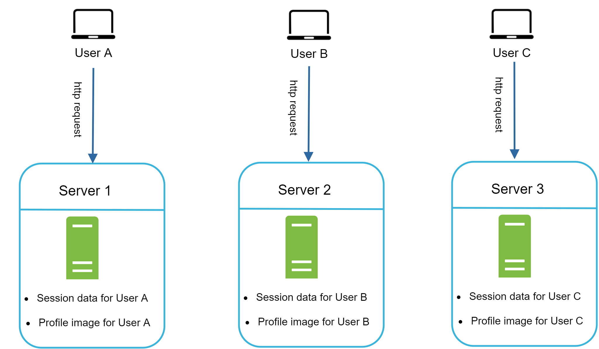 Image represents a system architecture diagram showing three separate servers (Server 1, Server 2, Server 3) each handling a different user (User A, User B, User C respectively). Each user, represented by a laptop icon, sends an 'http request' to their designated server. The servers are depicted as rounded rectangles, each containing a green rectangle symbolizing a database and a list of data stored: session data and a profile image for the corresponding user. The connections between the users and servers are shown as blue arrows indicating the direction of the HTTP requests. There is no apparent interaction or data flow between the servers themselves; each operates independently to serve its assigned user.