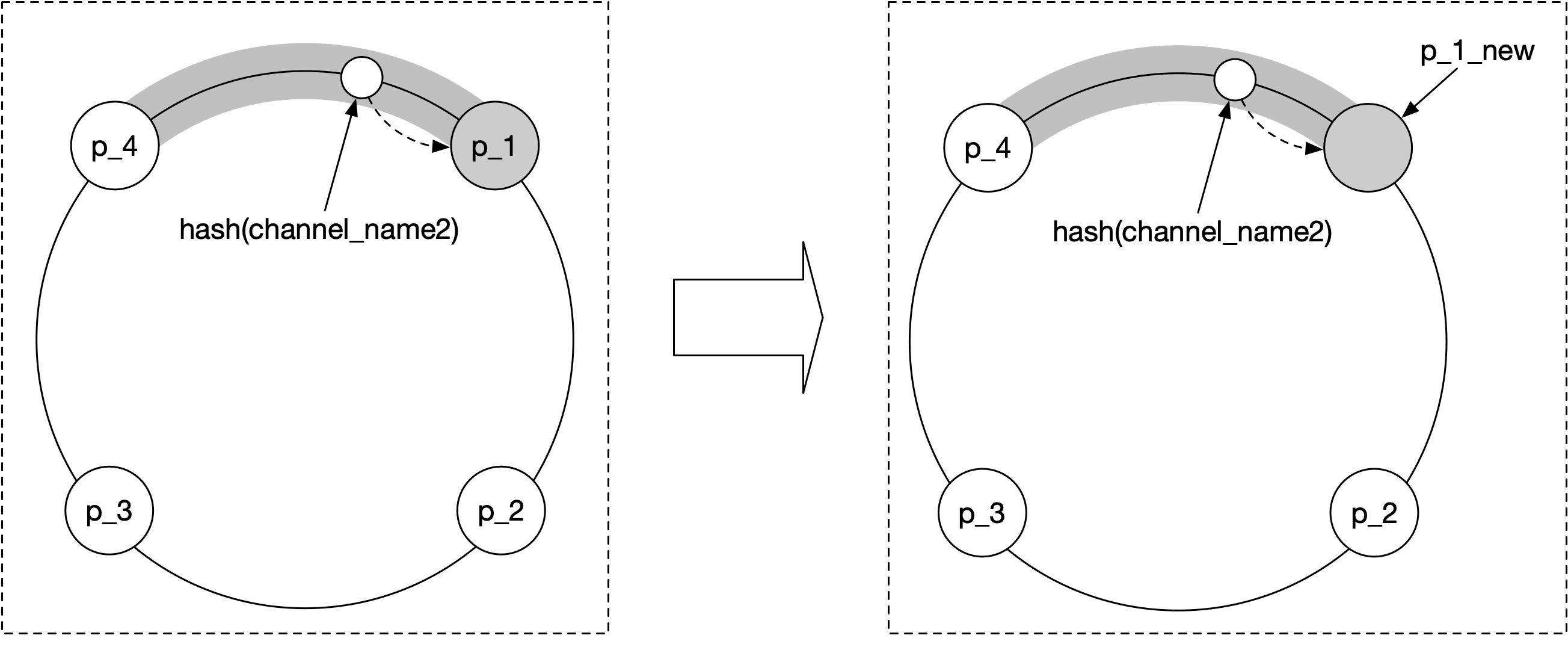 Image represents a consistent hashing ring before and after adding a new node. The initial state shows a ring with four nodes labeled p_1, p_2, p_3, and p_4, connected in a circular fashion. A shaded arc, representing a portion of the hash ring, is positioned above nodes p_1 and p_4. The text 'hash(channel_name2)' is placed below this arc, indicating that the hash function applied to 'channel_name2' determines the placement of data within this section of the ring. A large arrow separates the initial state from the updated state. In the updated state, a new node, labeled 'p_1_new,' has been added to the ring, resulting in a slight shift of the shaded arc. A dashed arrow points from the original p_1 to the new p_1_new, suggesting data migration or rebalancing. The new node is shaded gray, visually distinguishing it as the newly added element. The overall structure of the ring remains consistent, demonstrating the dynamic nature of consistent hashing in accommodating new nodes without requiring a complete reorganization of the data.