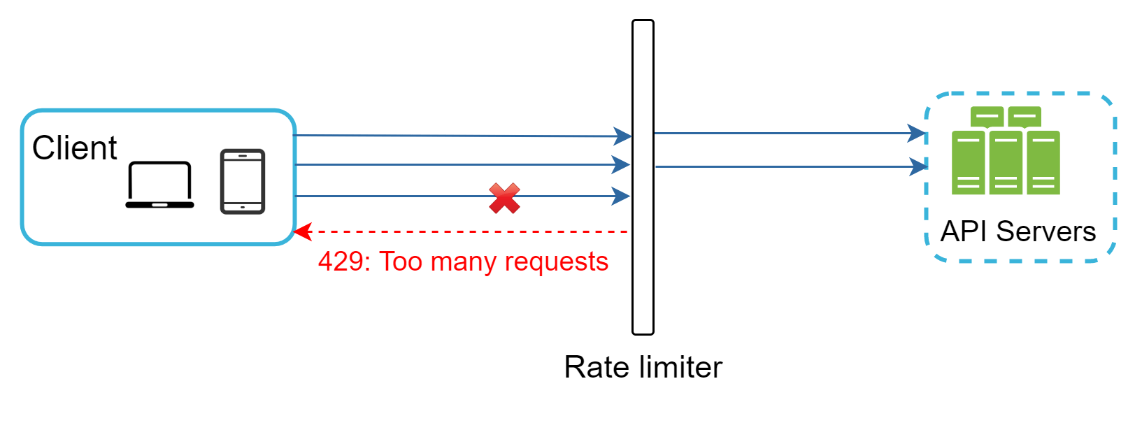 Image represents a system architecture diagram illustrating rate limiting in an API.  A light-blue rounded rectangle labeled 'Client' contains icons representing a laptop and a mobile phone, signifying multiple client devices.  Multiple solid blue arrows emanate from the Client, representing requests, and point towards a tall, dark-grey rectangle labeled 'Rate limiter.'  Some requests successfully pass through the Rate limiter, indicated by the continuation of the arrows to a dashed light-blue rounded rectangle labeled 'API Servers,' which depicts three vertically stacked green server icons.  However, one request is blocked by the Rate limiter, shown by a red 'X' and a dashed red arrow pointing back to the Client with the label '429: Too many requests,' indicating a HTTP 429 error response due to exceeding the rate limit.  The diagram clearly shows the flow of requests from clients, their filtering by the Rate limiter, and the potential for rejection based on exceeding a defined request rate.
