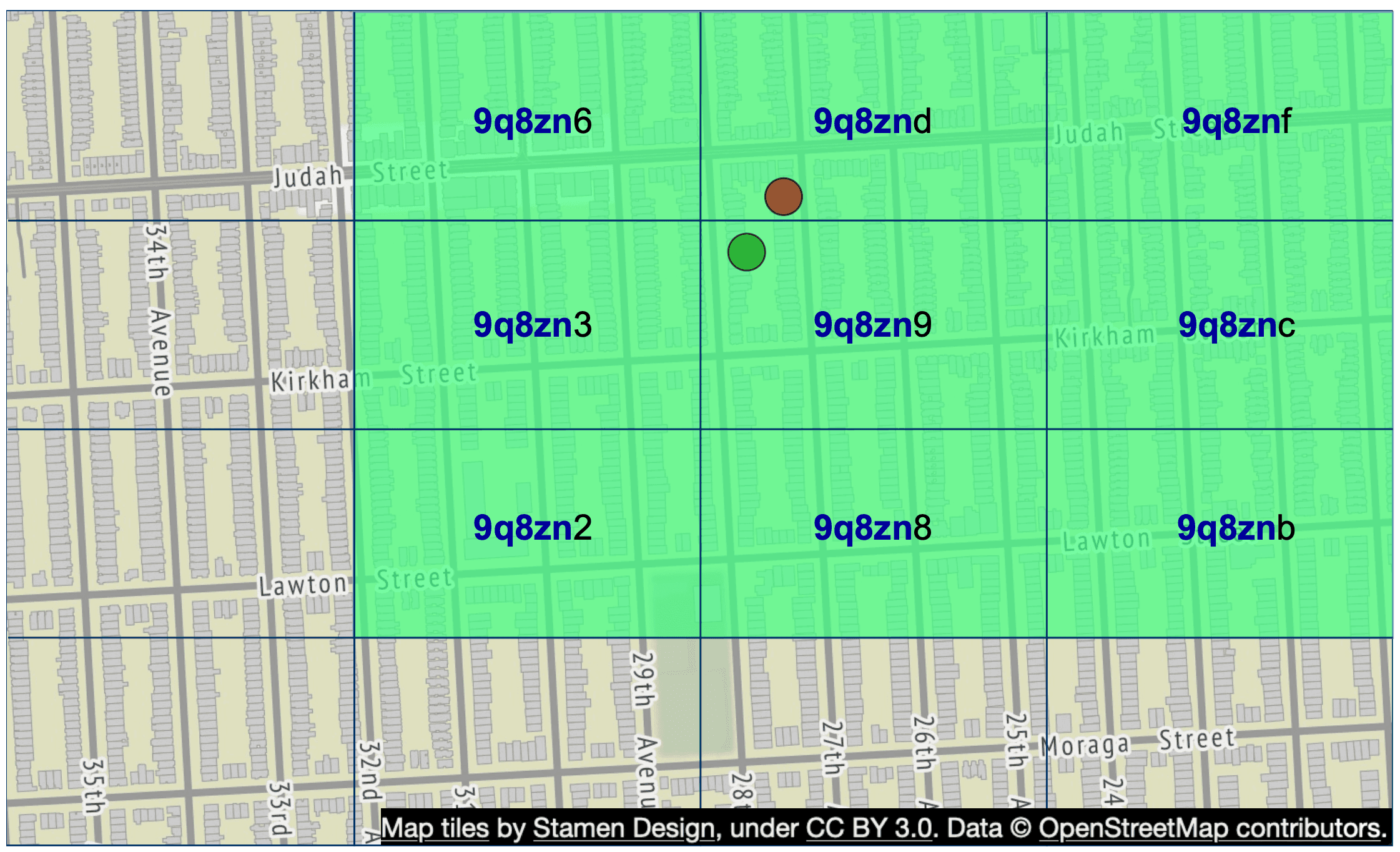 Image represents a map section overlaid with a grid, highlighting specific zones.  The base map shows a city block layout with streets labeled 'Judah Street,' 'Kirkham Street,' 'Lawton Street,' '34th Avenue,' '29th Avenue,' '27th,' '26th,' '25th,' '24,' and '33rd,' '35th'.  A light-green shaded area covers a larger rectangular region encompassing multiple city blocks. This area is further subdivided into a 3x3 grid using dark-blue lines. Each of the nine resulting sub-regions is labeled with a unique alphanumeric identifier, starting with '9q8zn' followed by a number or letter (e.g., '9q8zn6,' '9q8zn2,' '9q8znc'). Two colored circles are superimposed on the grid: a dark-brown circle in the upper-right quadrant of the central 3x3 grid and a green circle slightly below and to the left of the brown circle. The bottom of the image contains an attribution statement: 'Map tiles by Stamen Design, under CC BY 3.0. Data © OpenStreetMap contributors.'