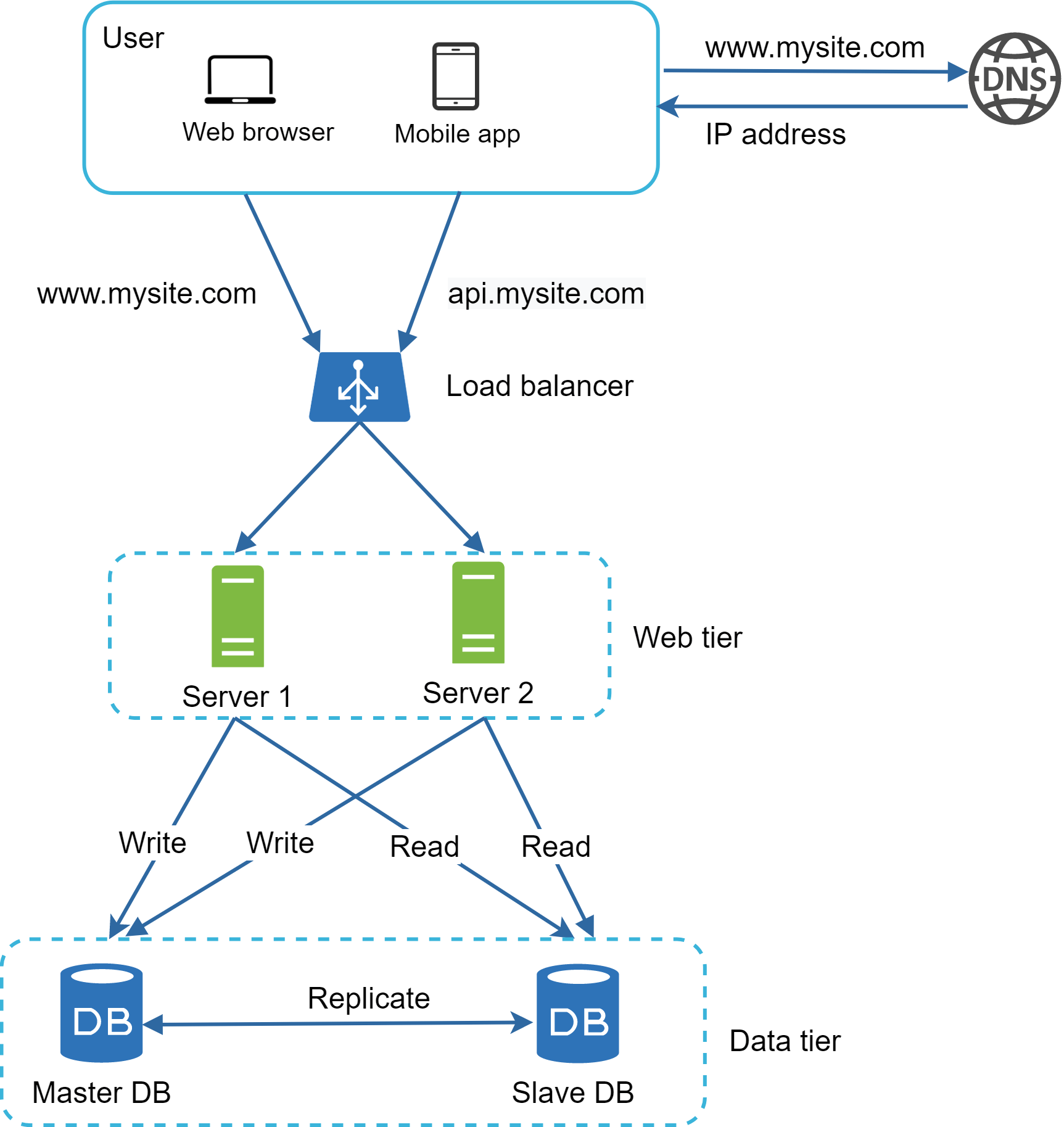 Image represents a simplified web application architecture. A user, accessing via a web browser or mobile app, initiates a request to `www.mysite.com`. This domain name is resolved to an IP address via a DNS server. The request then reaches a load balancer, which distributes traffic across two web servers (`Server 1` and `Server 2`) labeled as the 'Web tier'. These servers communicate with a database system ('Data tier') consisting of a master database (`Master DB`) and a slave database (`Slave DB`). The web servers send write requests to the master database and read requests to either the master or slave database. The master database replicates data to the slave database, ensuring data consistency and redundancy. The load balancer uses `api.mysite.com` as the internal endpoint for communication with the web servers. The entire architecture is visually divided into three tiers: the user tier (user and their access methods), the web tier (load balancer and web servers), and the data tier (master and slave databases). The arrows indicate the flow of requests and data between components, with labels like 'Write,' 'Read,' and 'Replicate' clarifying the type of interaction.