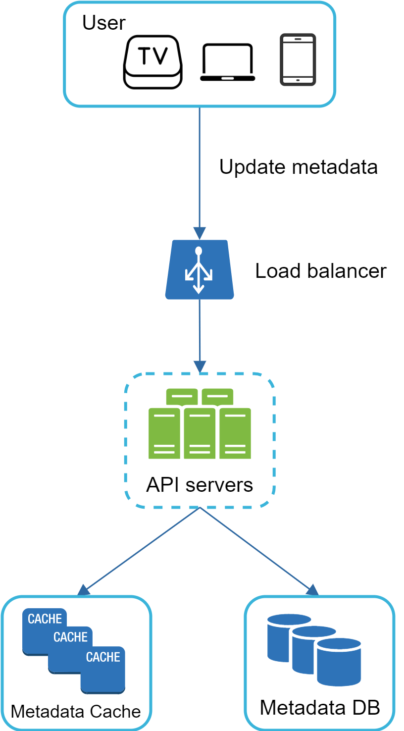Image represents a system architecture for managing metadata.  Users (represented by icons for TV, laptop, and mobile phone) initiate requests to update metadata. These requests are sent to a load balancer, which distributes the traffic across multiple API servers.  The API servers are responsible for processing the metadata updates.  To improve performance, the system incorporates a Metadata Cache, which stores frequently accessed metadata.  If the API servers cannot find the requested metadata in the cache, they retrieve it from the Metadata DB, a database storing all metadata.  The arrows indicate the flow of information, showing how user requests travel through the load balancer to the API servers, which then interact with the cache and database as needed.  The dashed line around the API servers highlights them as a cluster.